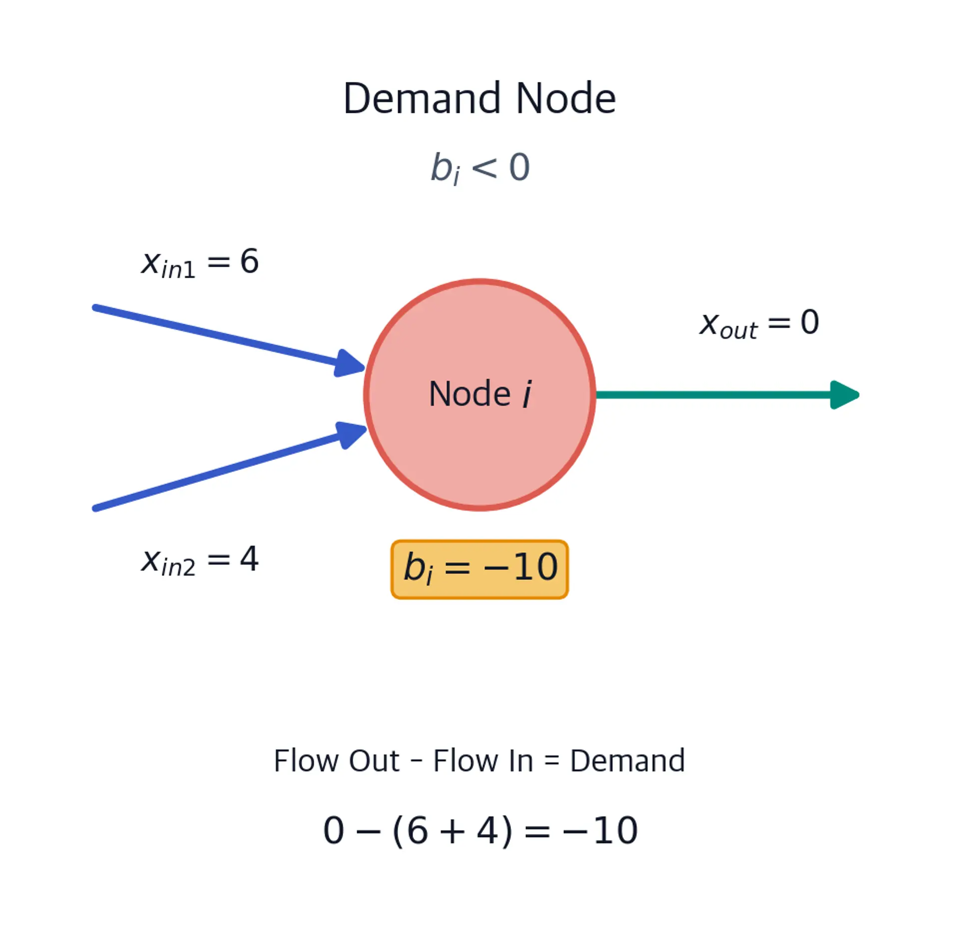 Demand node diagram with incoming flows of 6 and 4, outgoing flow of 0, balance negative 10, and its flow-conservation equation.