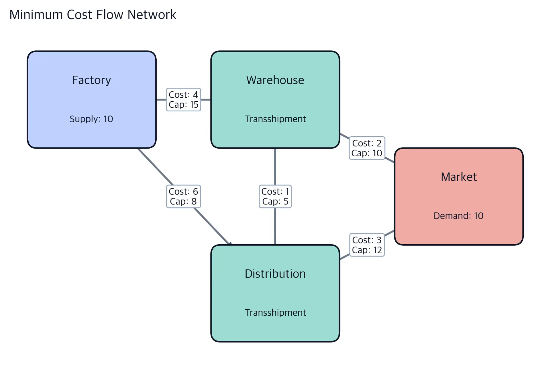 Four-node directed network from factory to market through warehouse and distribution, with every edge labeled by cost and capacity.