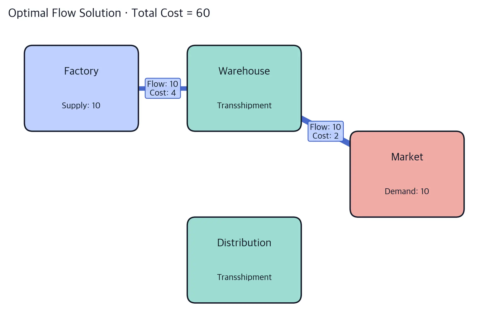 Four-node network with the optimal Factory-to-Warehouse-to-Market route highlighted, both arcs labeled with flow 10 and unit cost, and total cost 60 in the title.