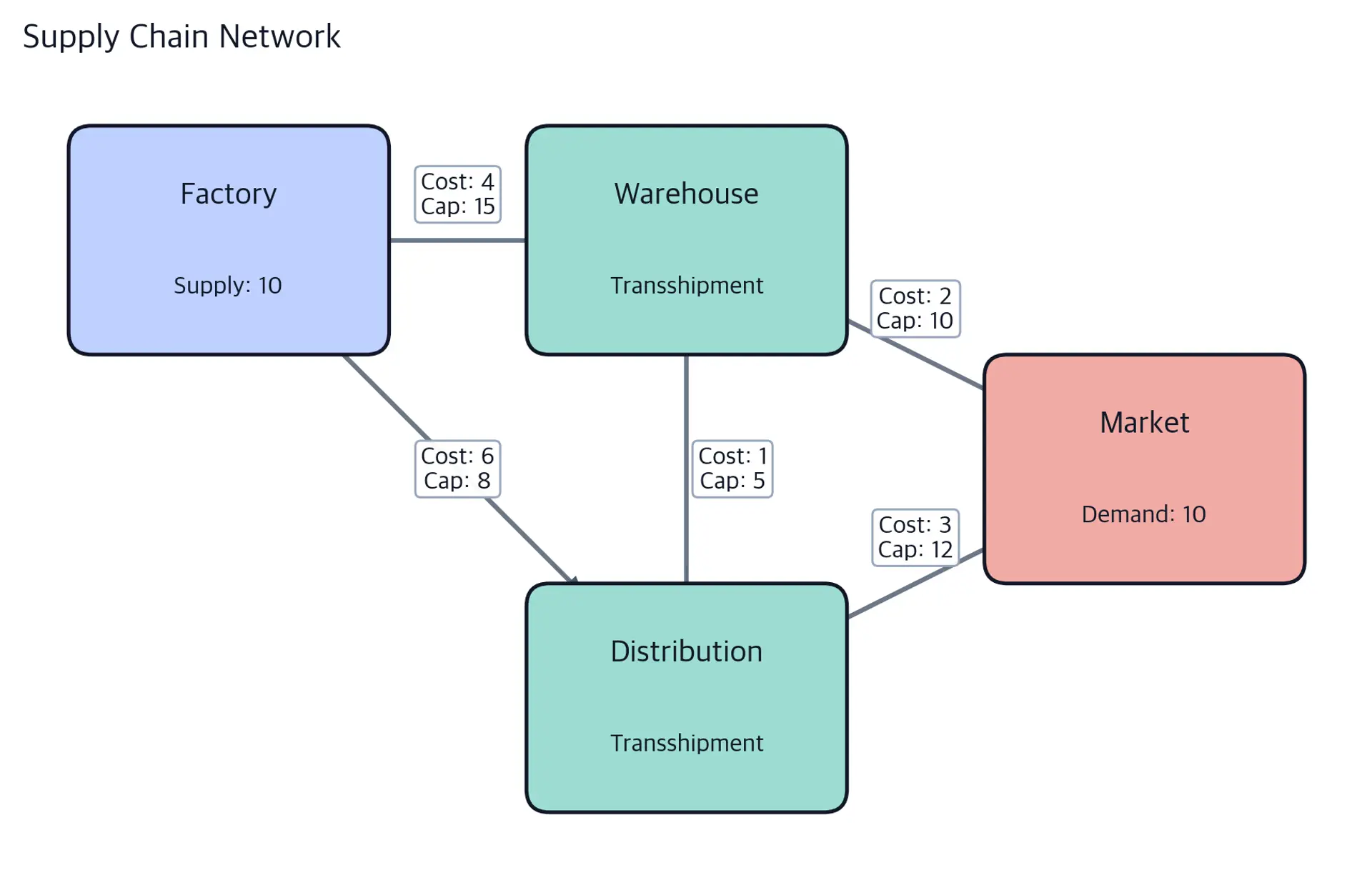 Network diagram showing supply chain with factory, warehouse, distribution, and market nodes connected by edges labeled with capacities and costs.
