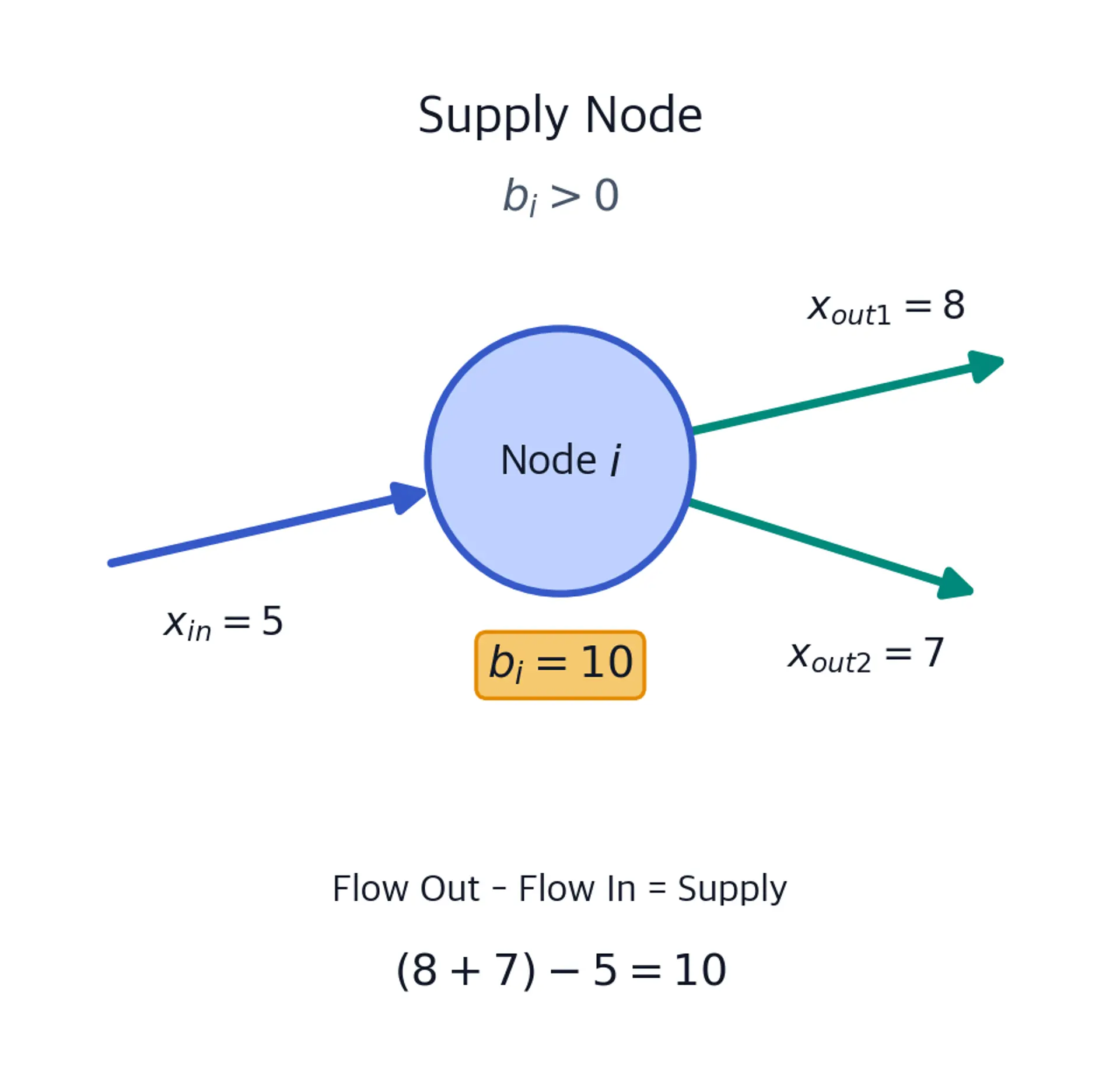 Supply node diagram with one incoming flow of 5, outgoing flows of 8 and 7, balance 10, and its flow-conservation equation.