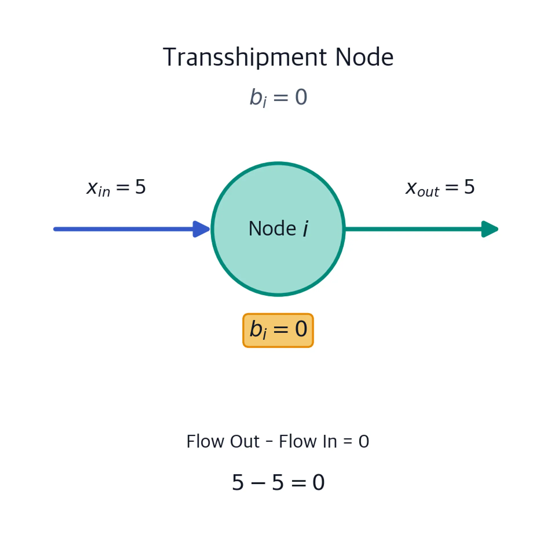 Transshipment node diagram with incoming and outgoing flows of 5, zero balance, and its flow-conservation equation.