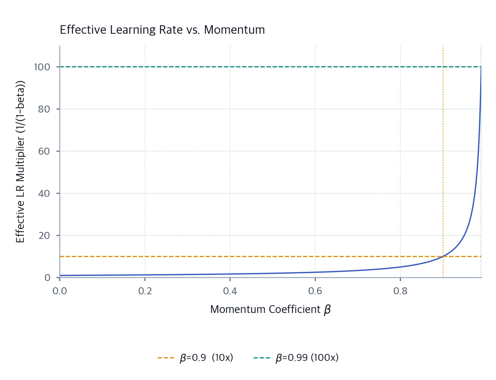 Line plot of effective learning rate multiplier vs momentum coefficient beta, showing steep growth as beta approaches 1.