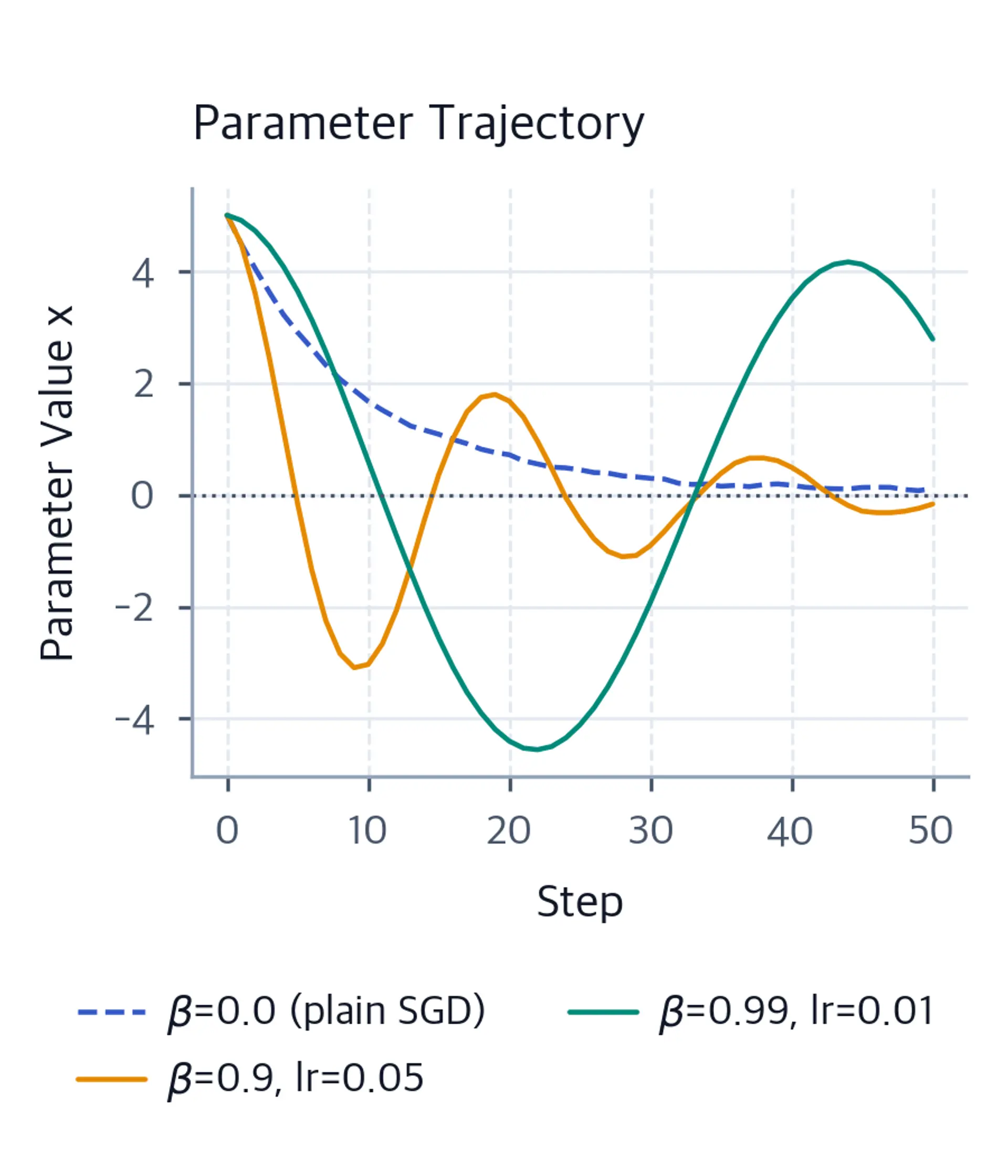 Line plot of parameter value over 50 steps for plain SGD and momentum coefficients 0.9 and 0.99.
