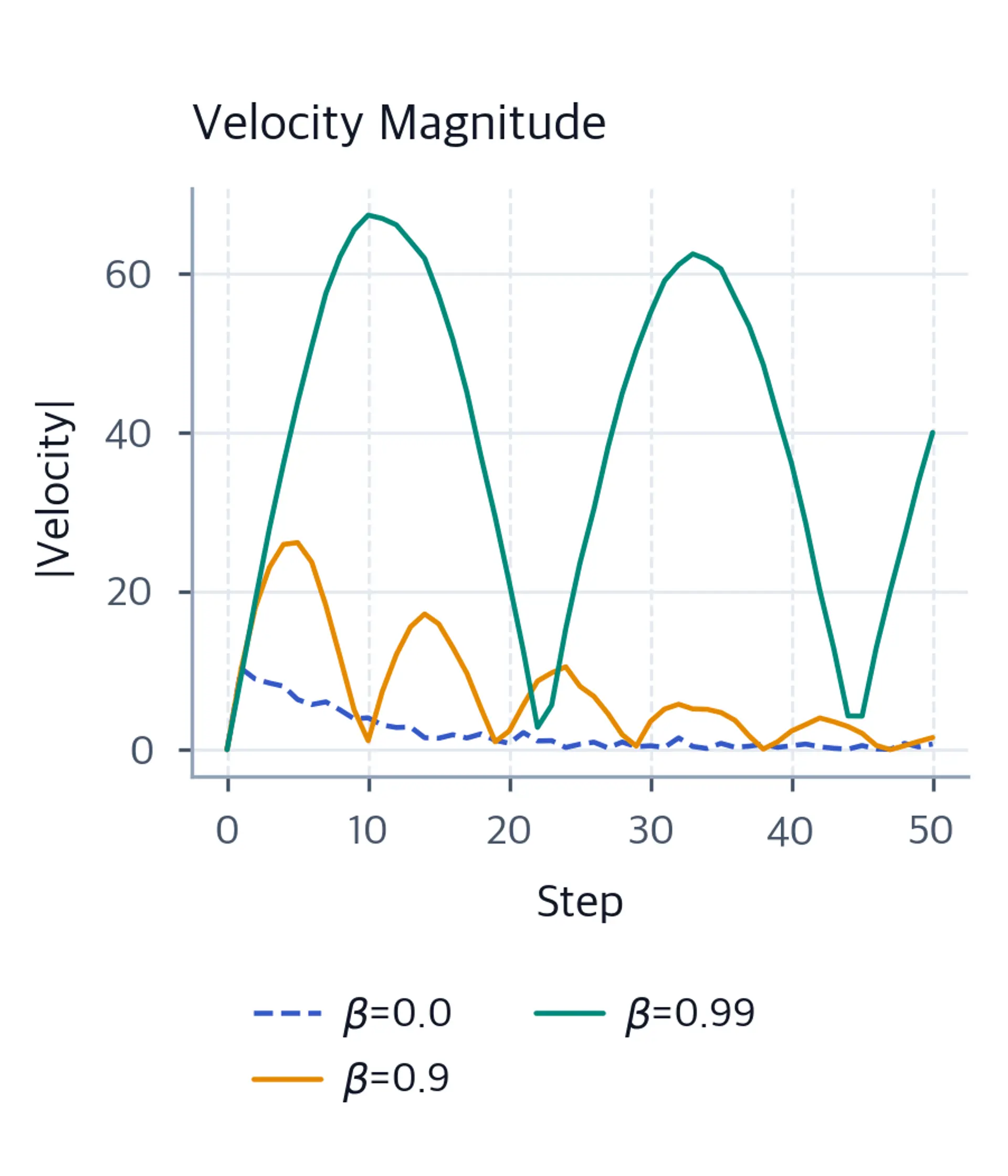 Line plot of absolute velocity over 50 steps for plain SGD and momentum coefficients 0.9 and 0.99.