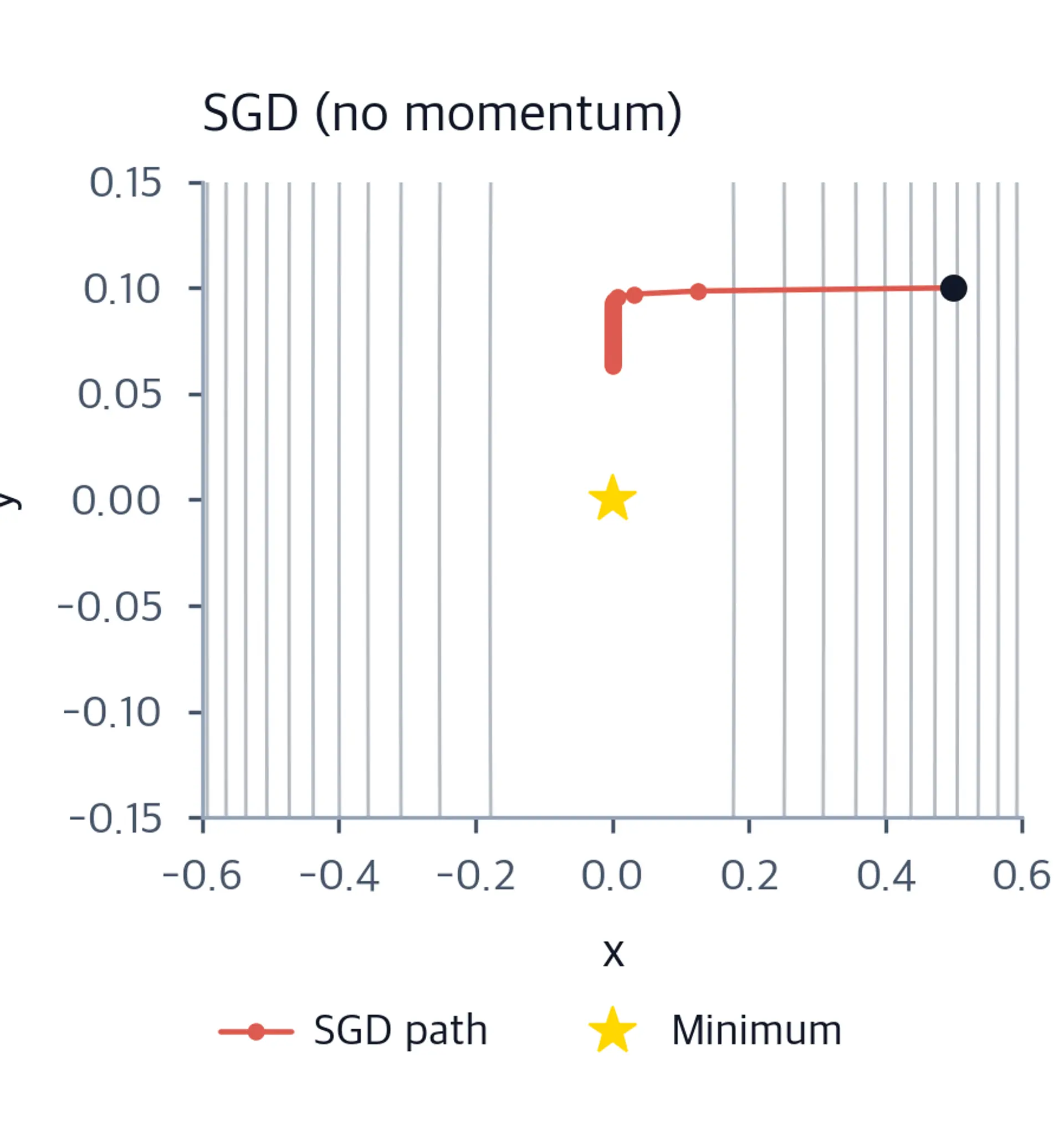 Contour plot of elliptical valley with zigzag optimizer path from upper right to center minimum, without momentum.