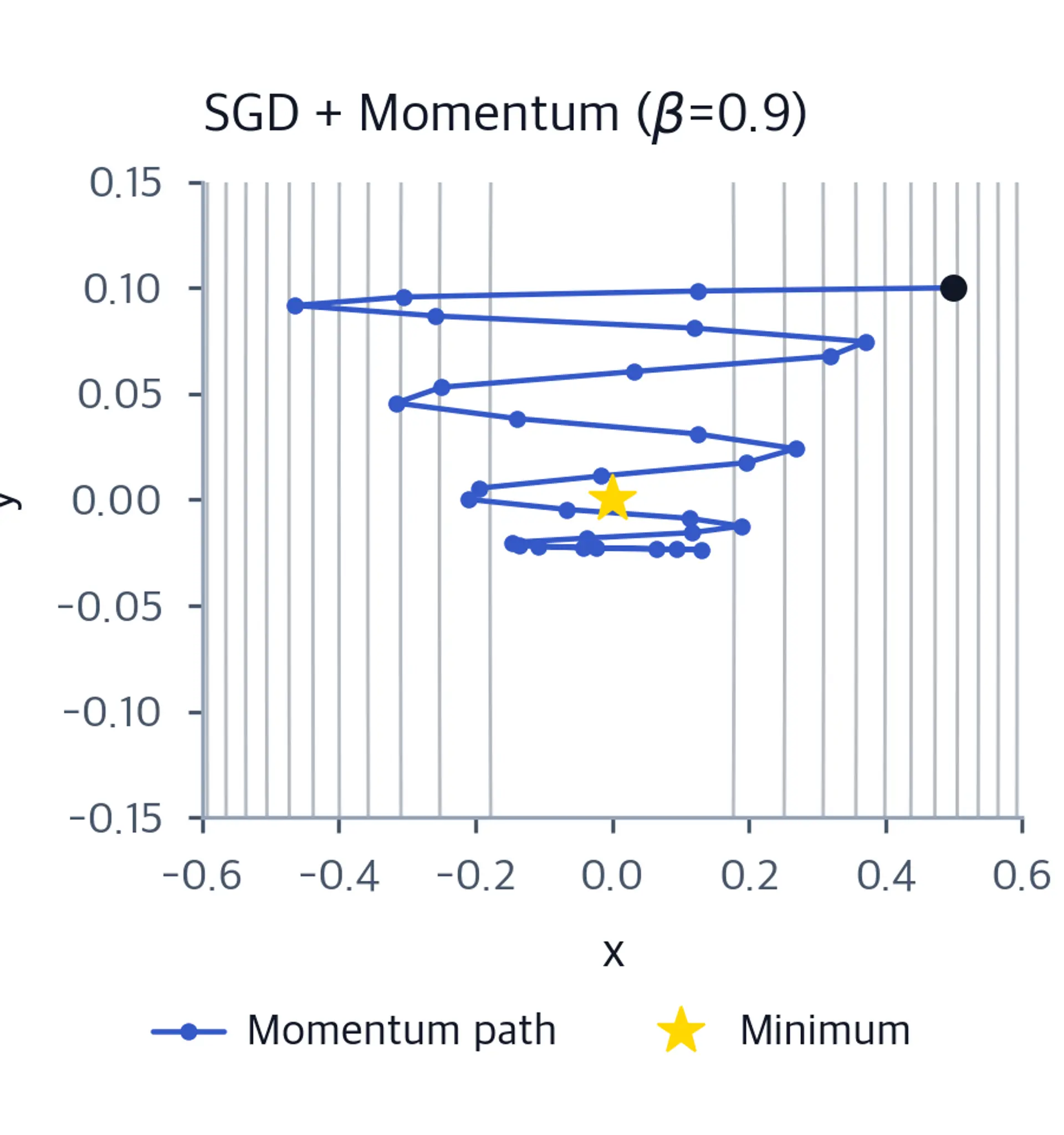 Contour plot of elliptical valley with smooth curved optimizer path to center minimum, with momentum applied.