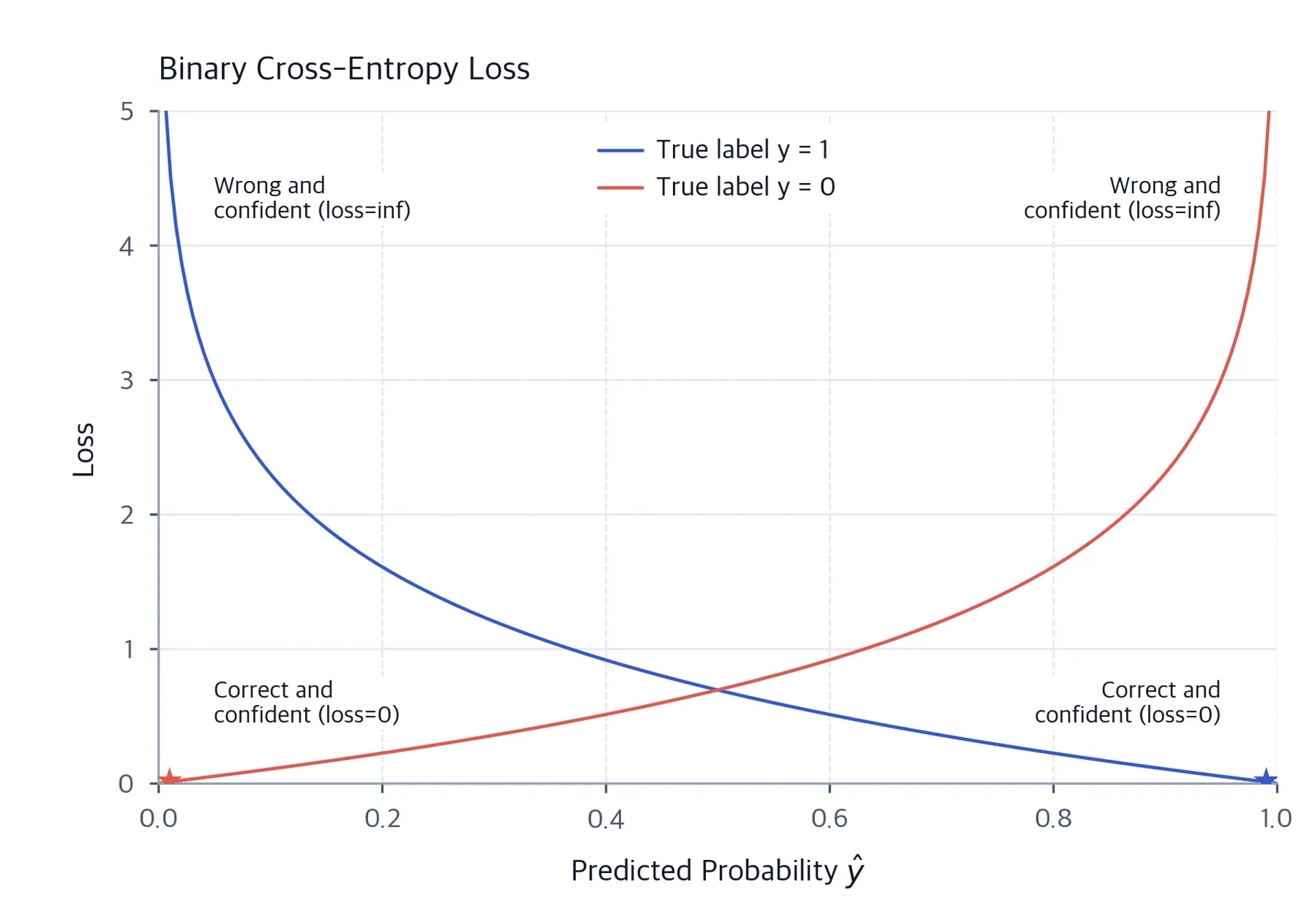 Line plot showing binary cross-entropy loss curves for y=1 and y=0 cases across predicted probabilities.