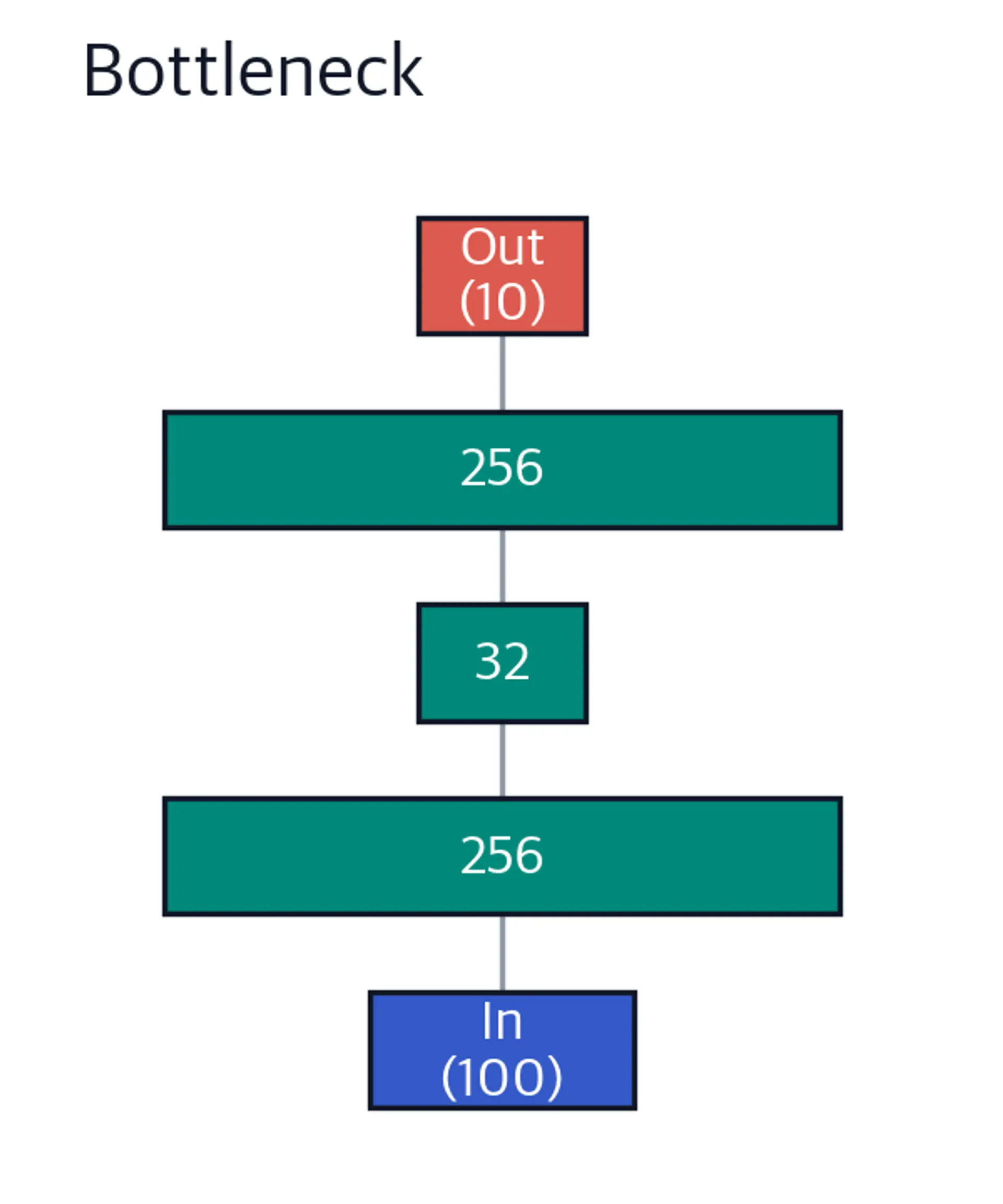 Vertical diagram of bottleneck architecture with a narrow middle layer.