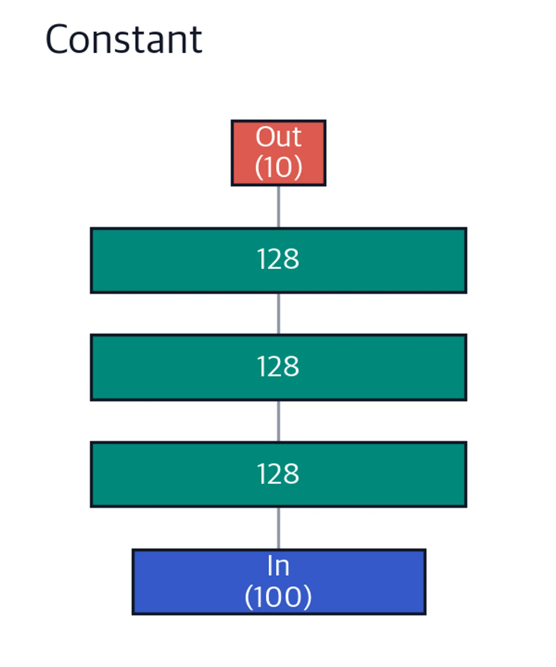 Vertical diagram of constant architecture with uniform layer widths.