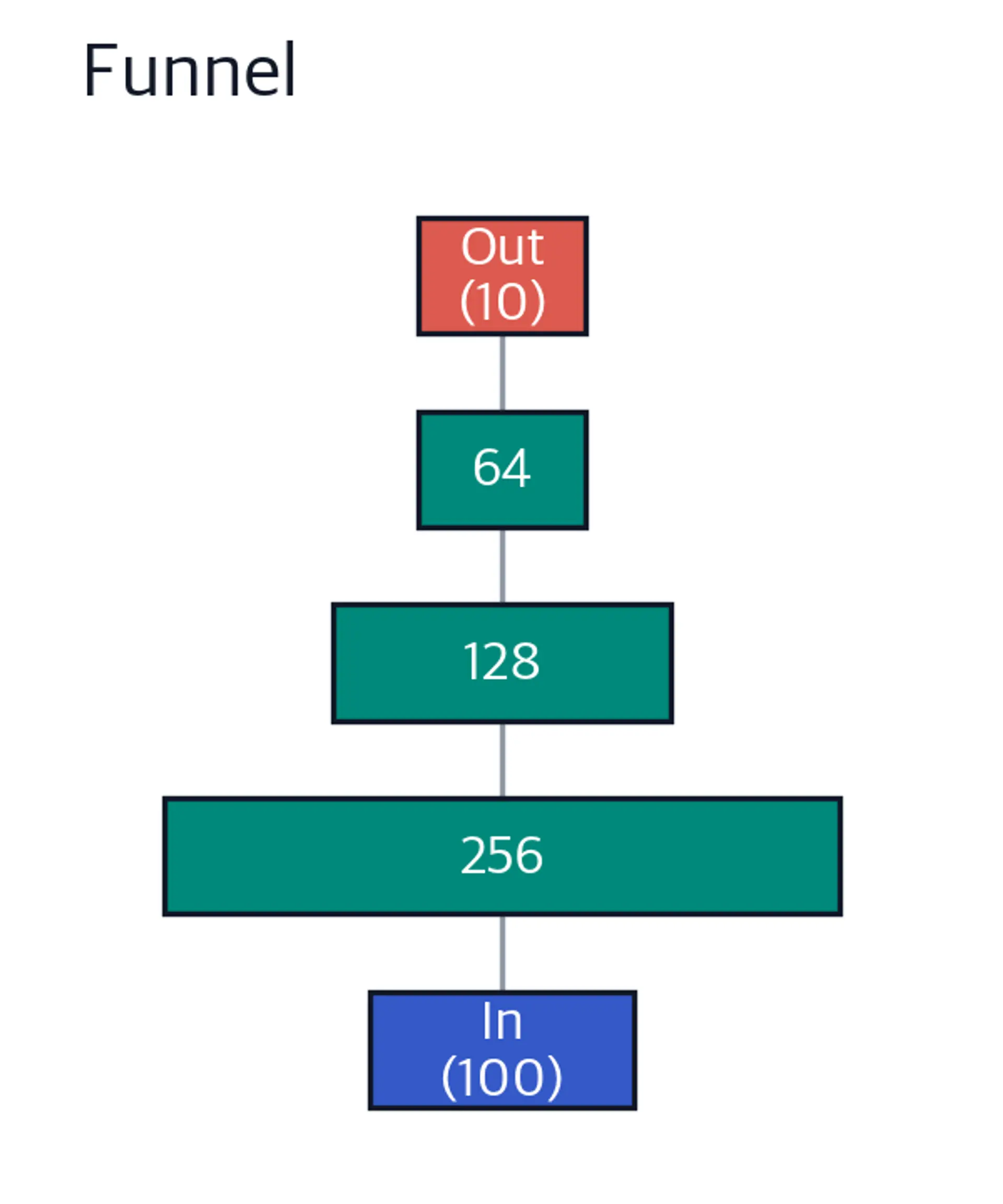 Vertical diagram of funnel architecture with decreasing layer widths.