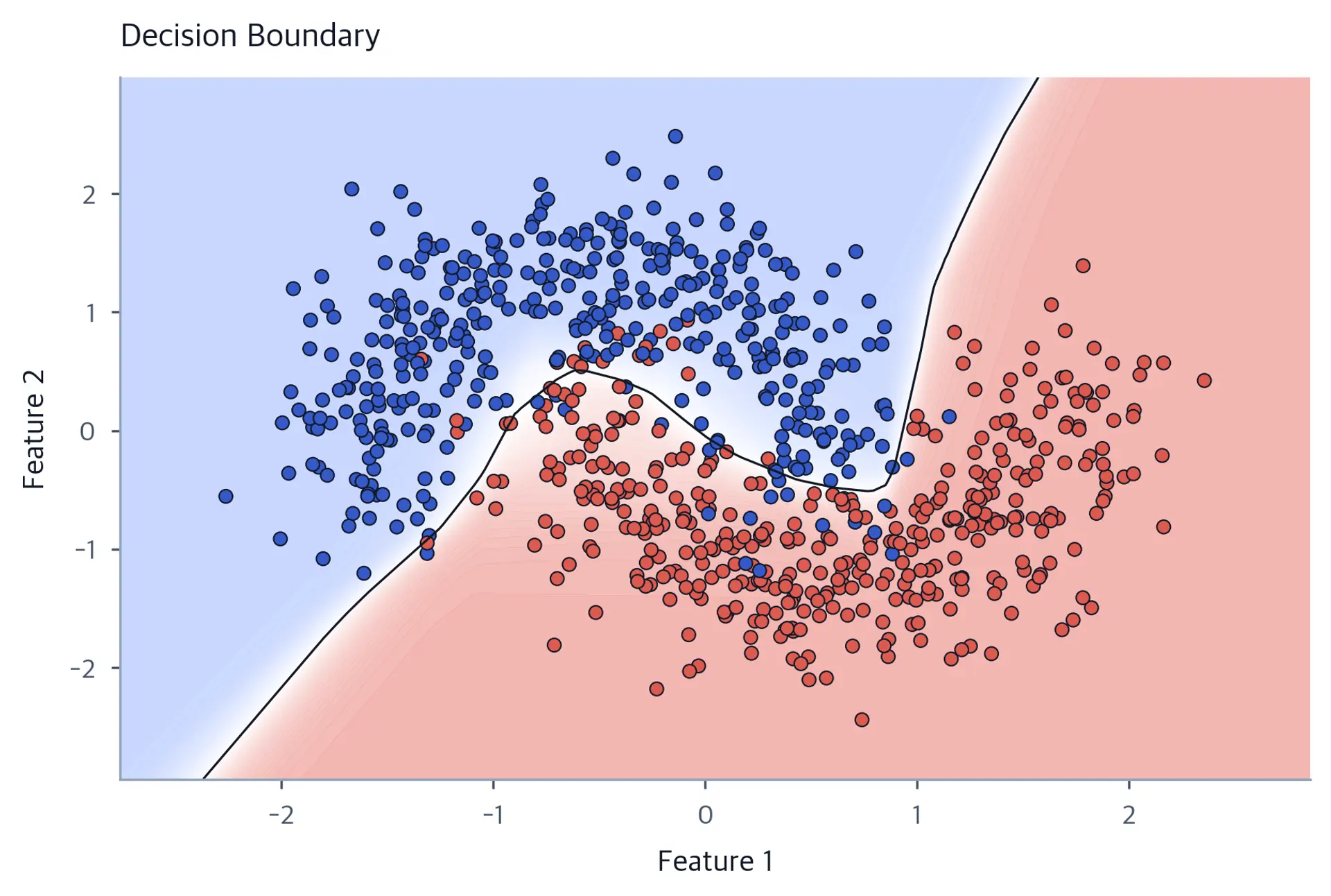 Contour plot with a curved decision boundary separating two moon-shaped clusters of points.