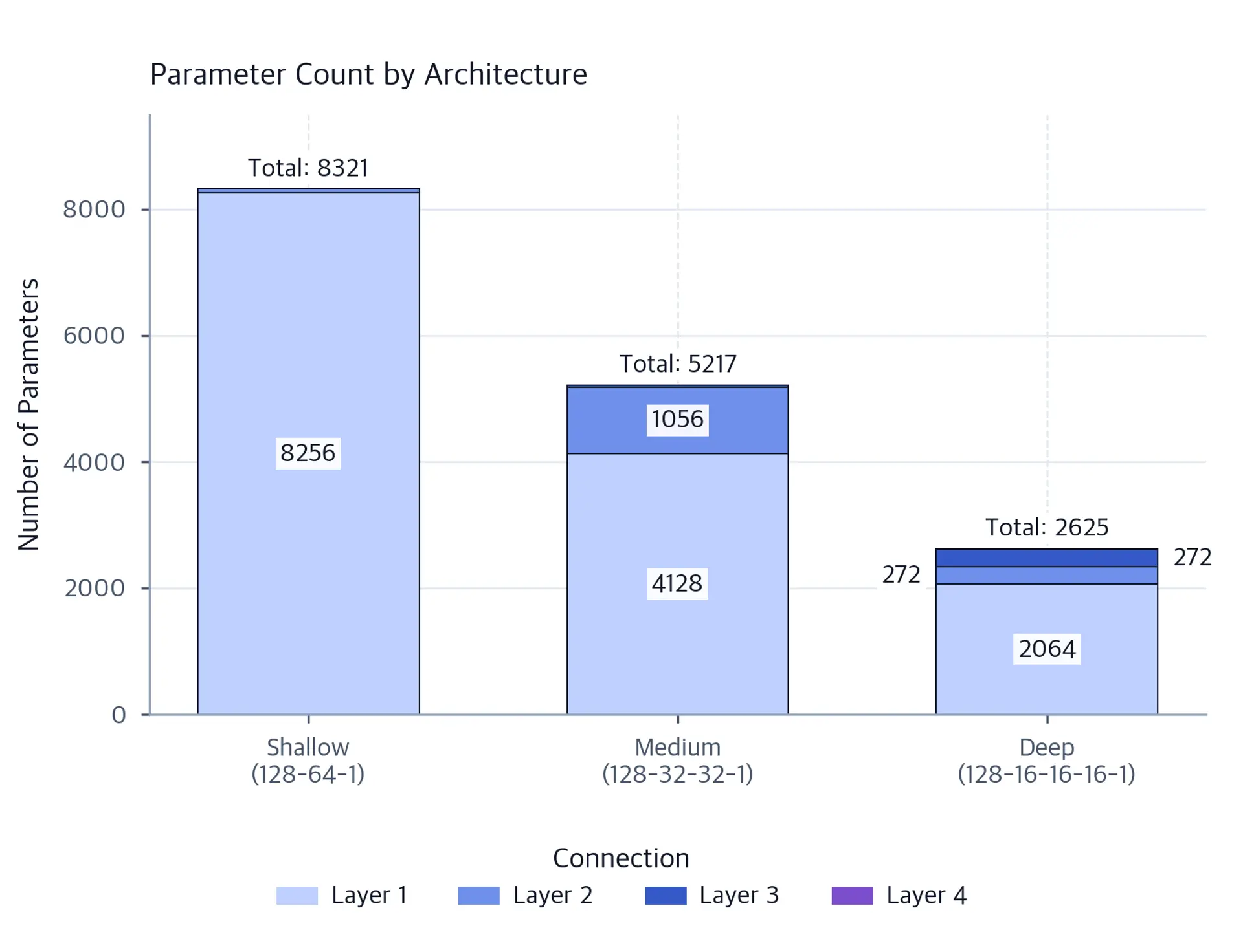 Stacked bar chart comparing parameter counts in shallow, medium, and deep networks.