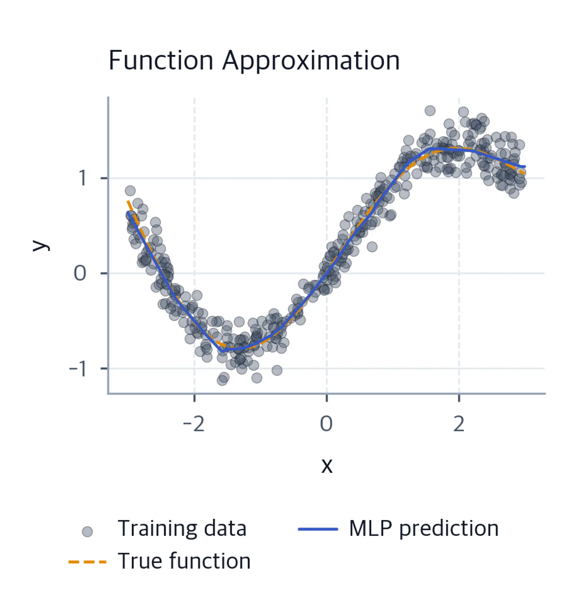 Scatter plot of noisy training data with true function (dashed) and MLP prediction (solid) overlaid.