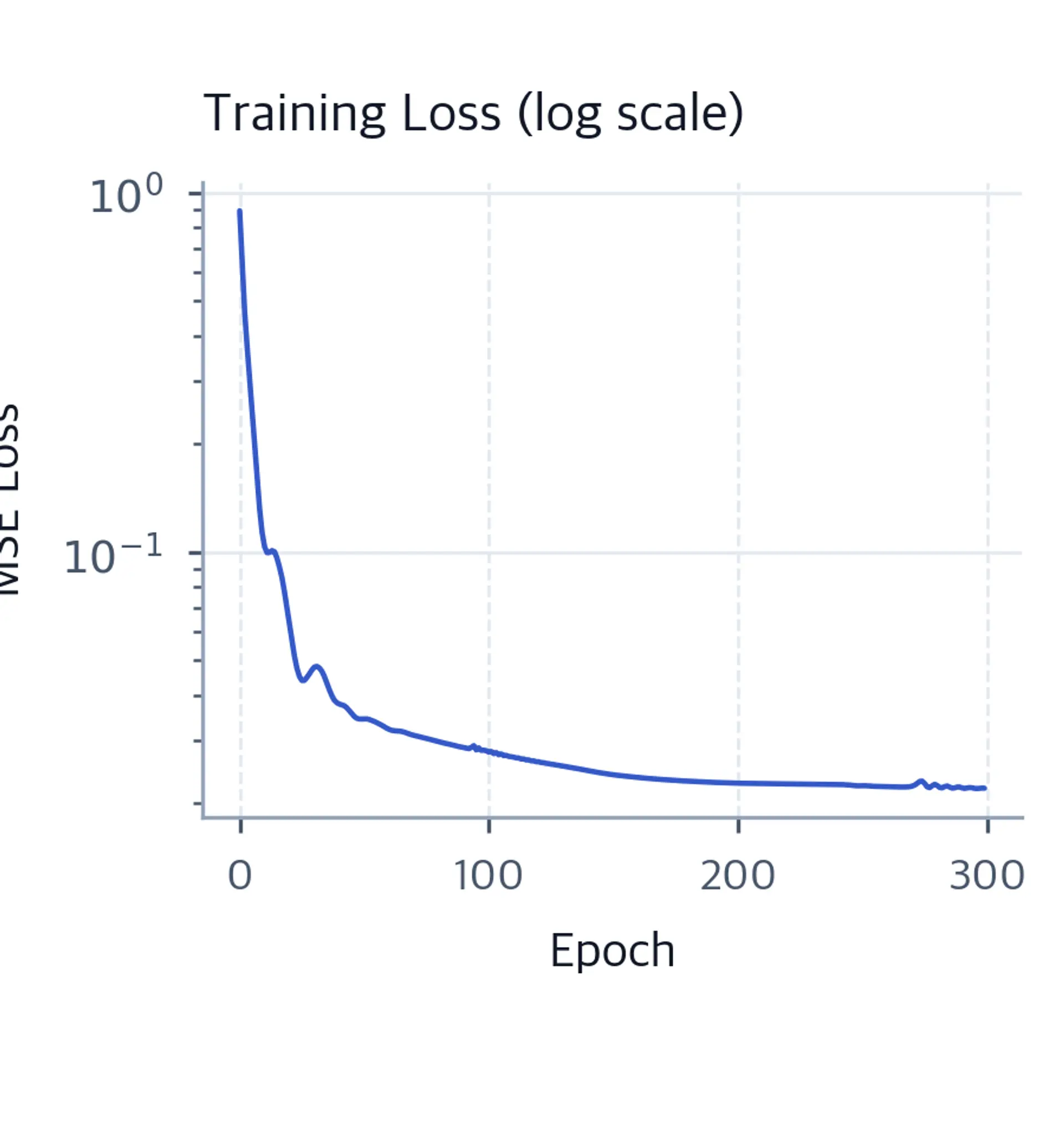 Line plot of MSE training loss on logarithmic y-axis decreasing over 300 epochs.