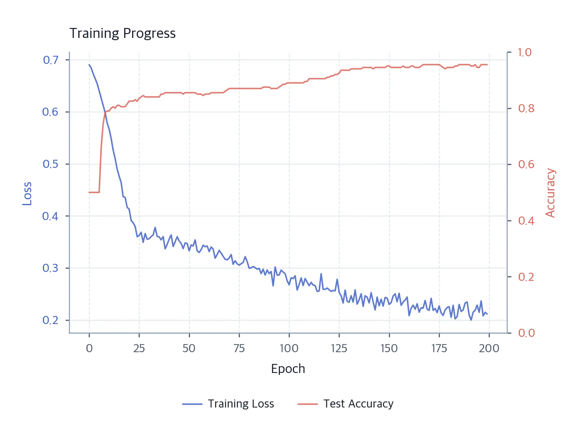 Dual-axis line plot showing training loss decreasing and test accuracy increasing over 200 epochs.