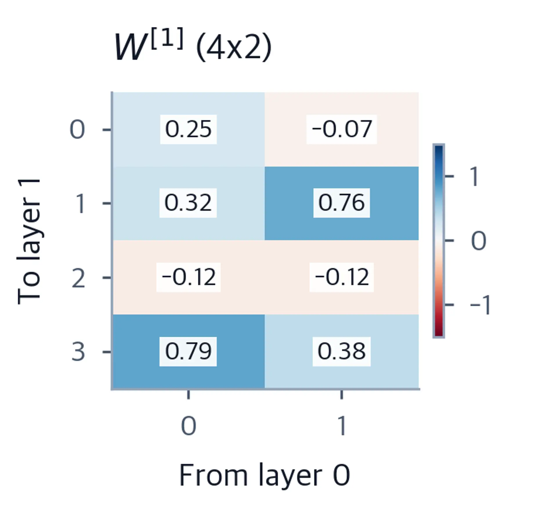Heatmap of weight matrix W1 with shape 4x2.