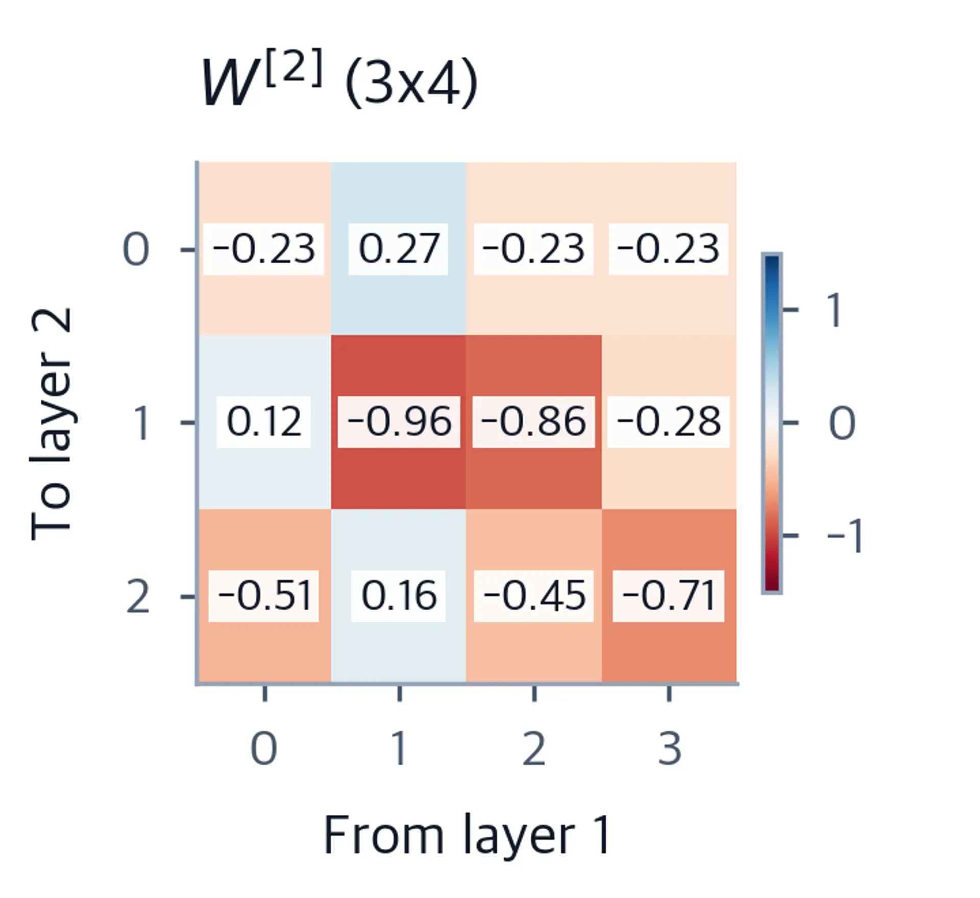 Heatmap of weight matrix W2 with shape 3x4.