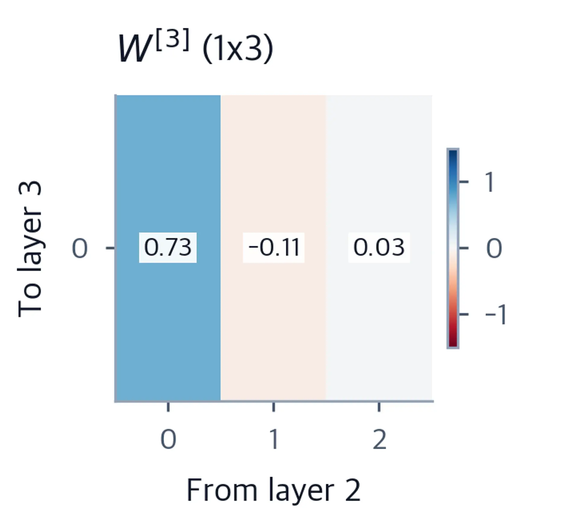 Heatmap of weight matrix W3 with shape 1x3.