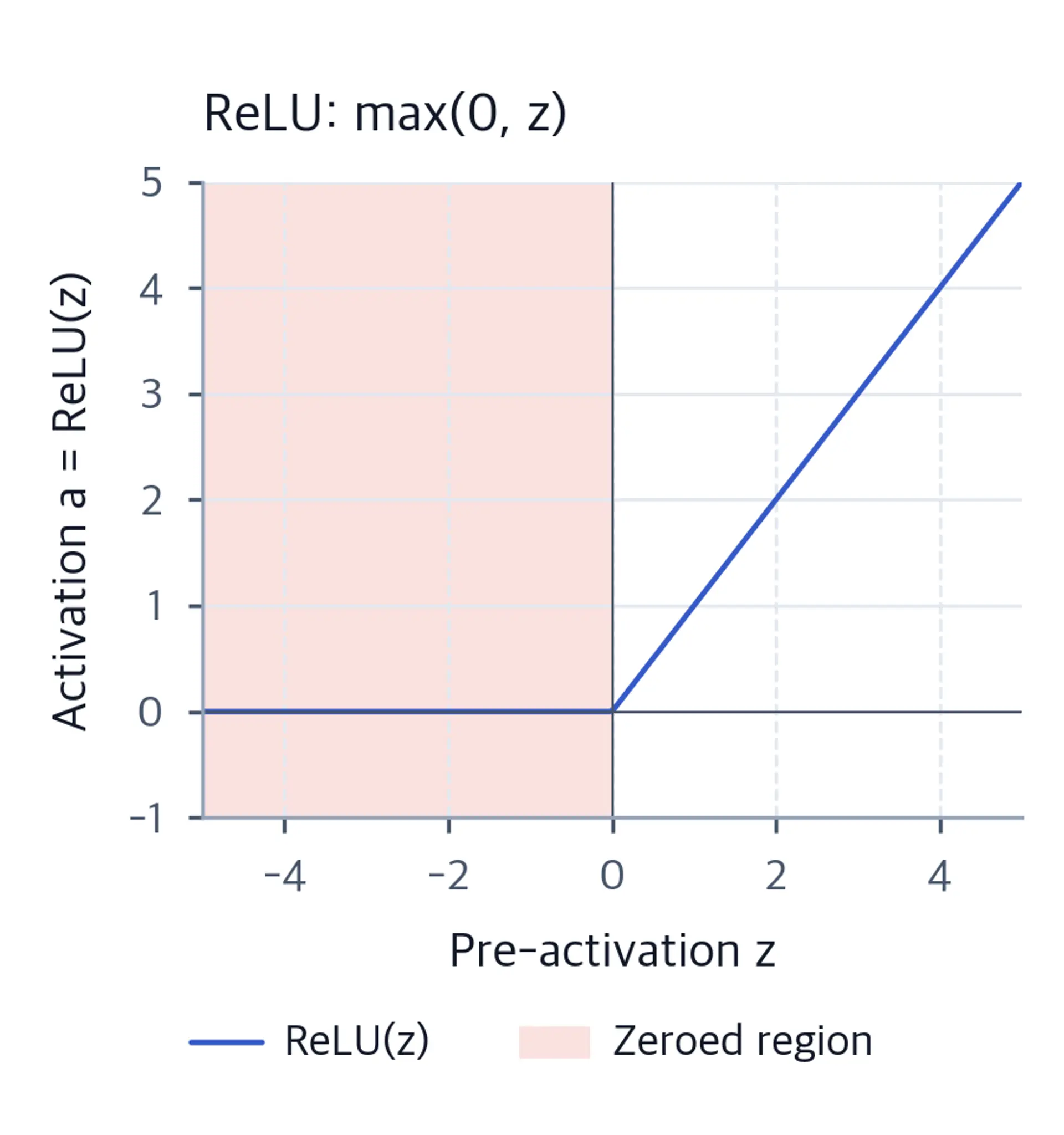 Line plot of ReLU showing zero for negative inputs and linear growth for positive inputs.