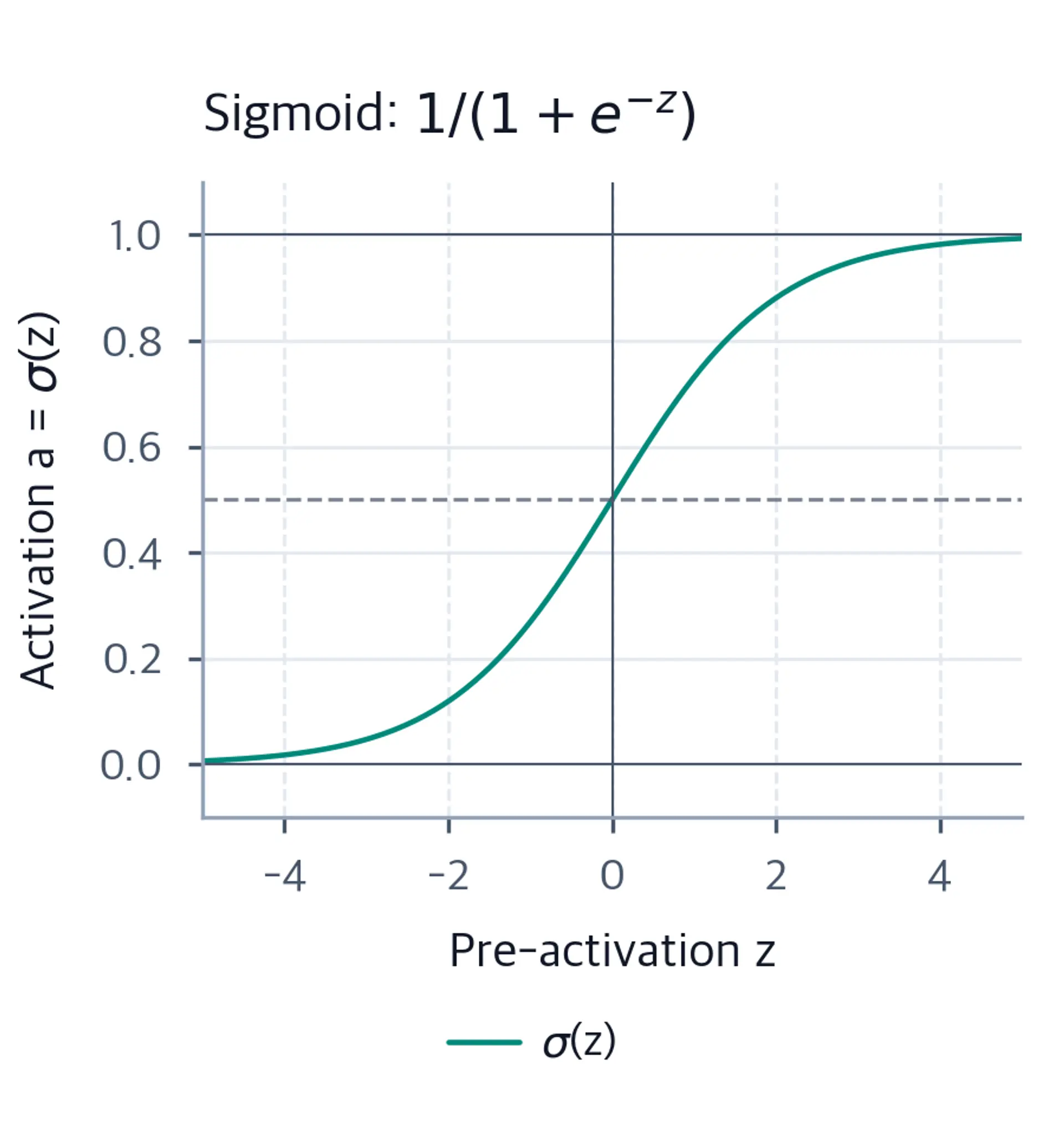Line plot of sigmoid showing an S-curve mapping all inputs to the (0, 1) range.