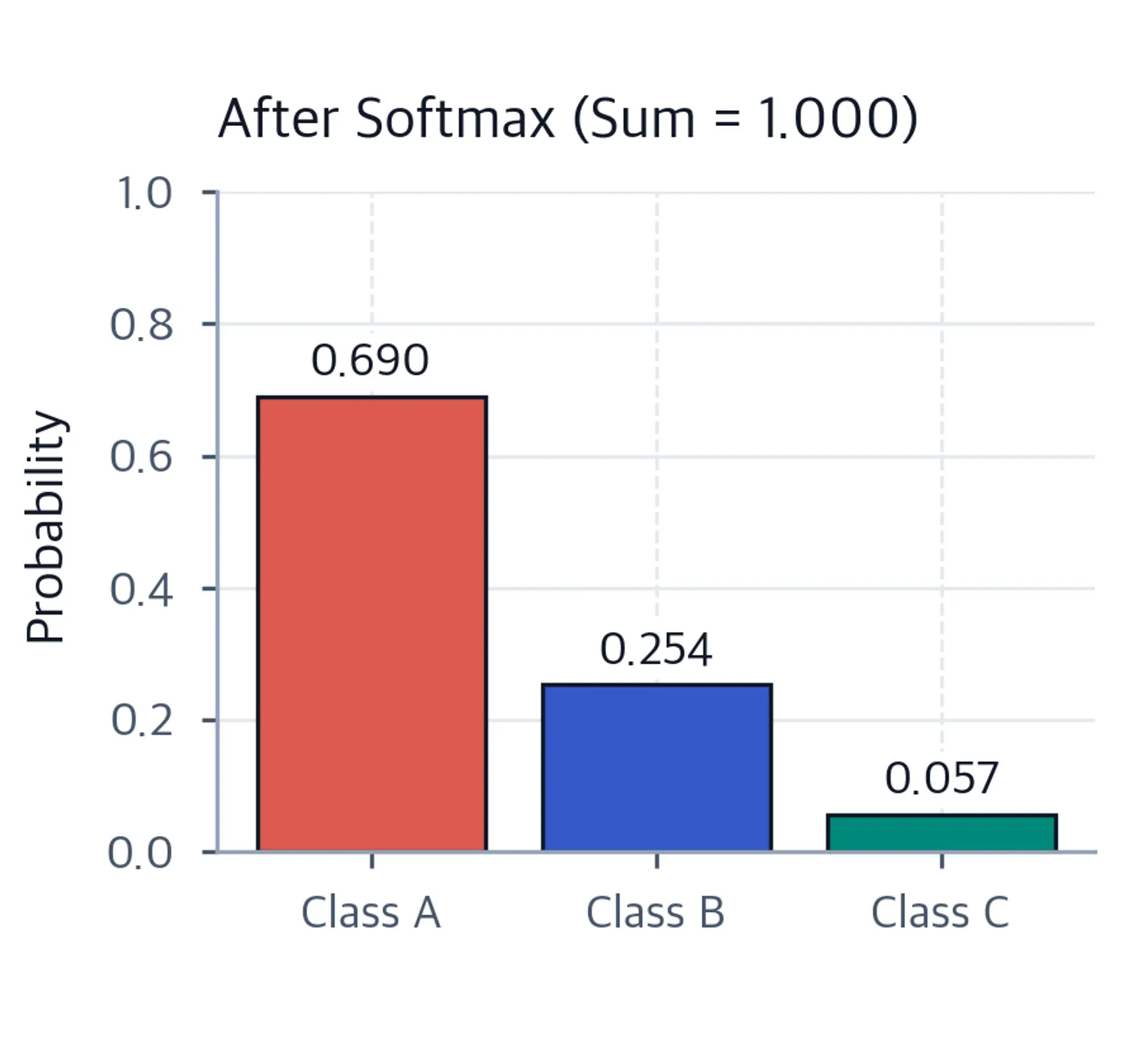 Bar chart showing softmax probabilities for three classes summing to 1.0.