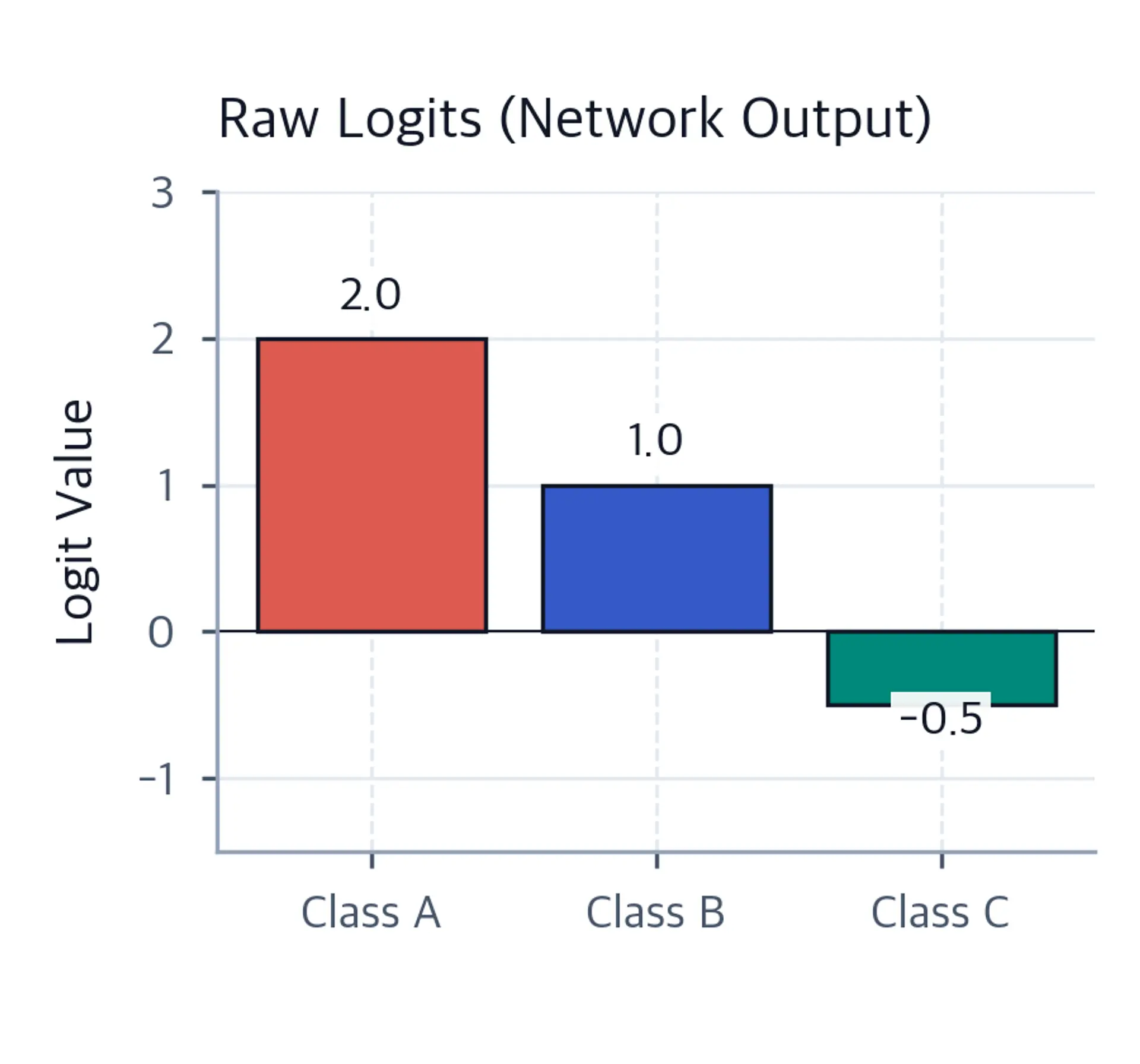 Bar chart showing raw logit values for three classes.