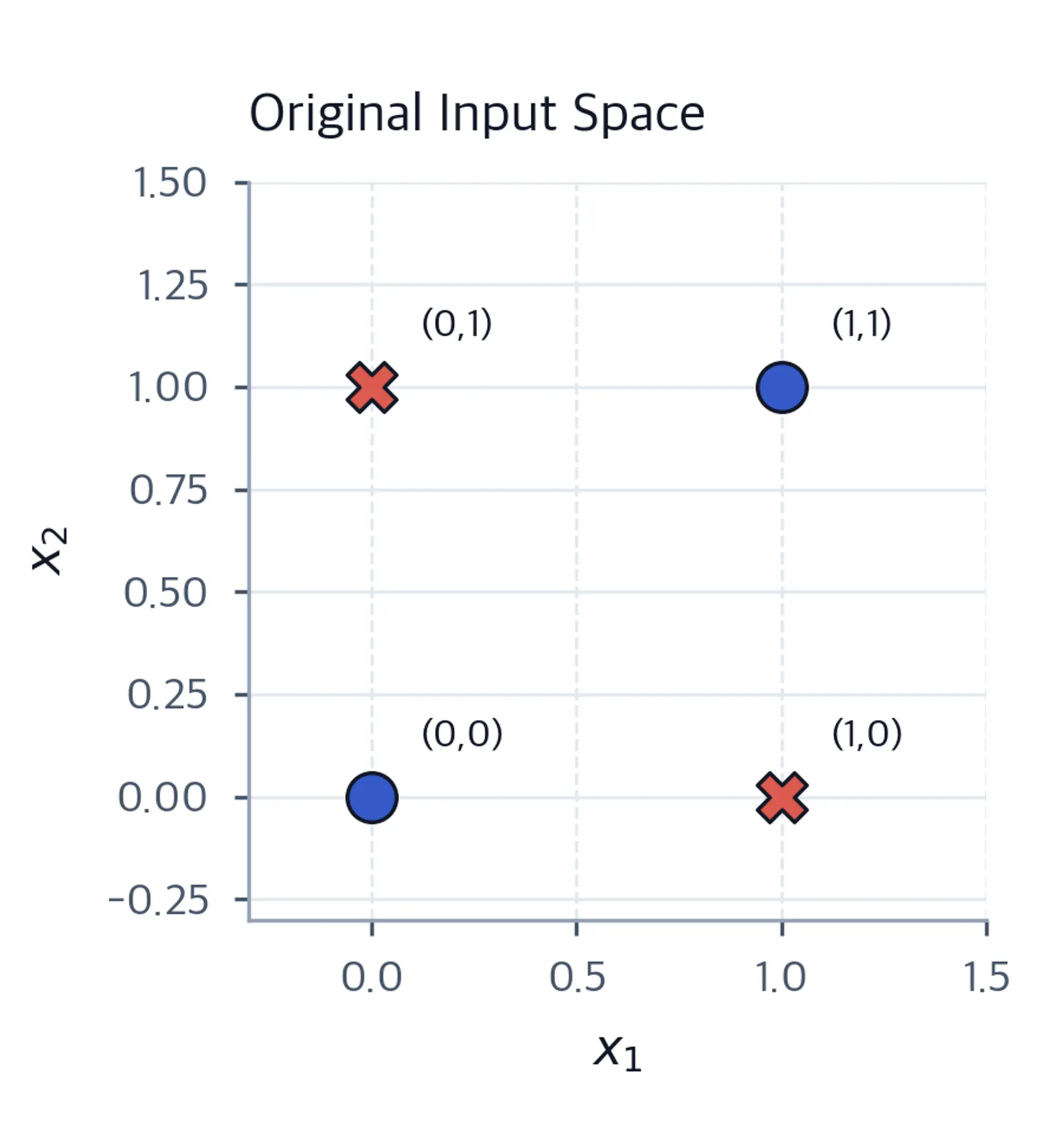 Scatter plot of four XOR points in the original 2D input space.