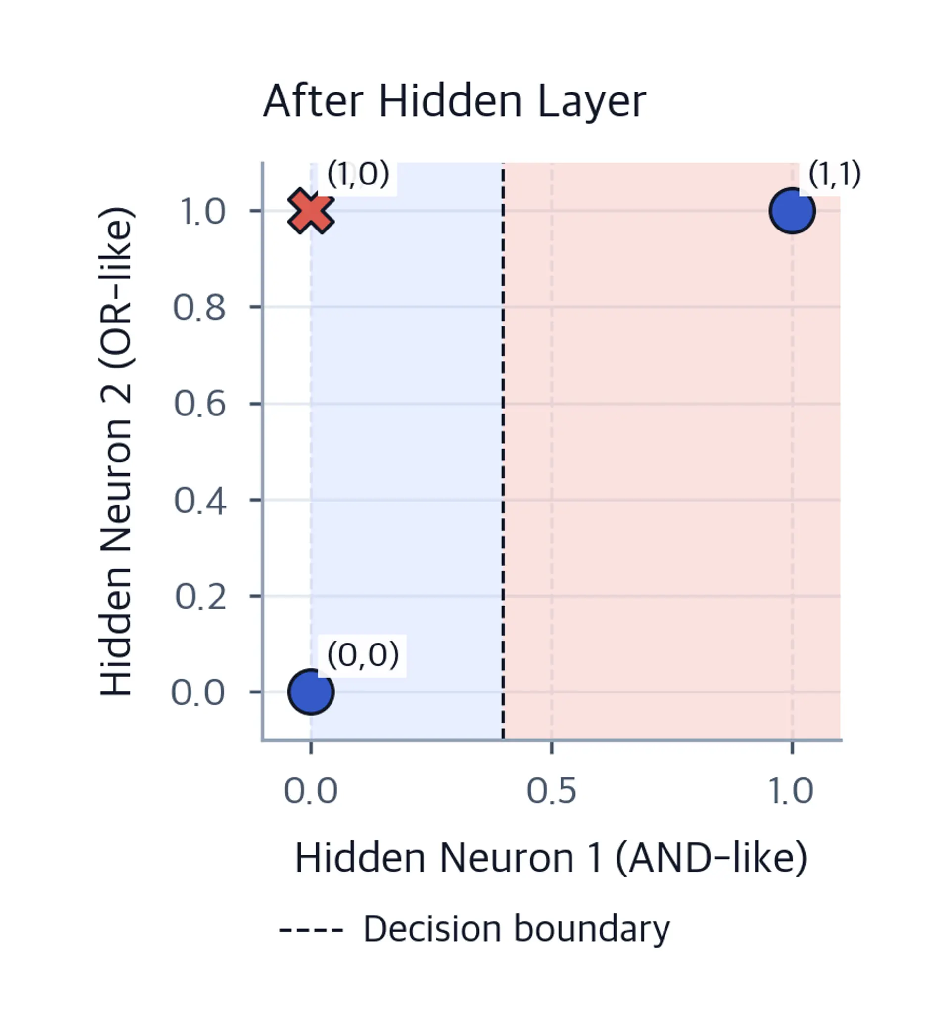Scatter plot of XOR points after hidden layer transformation, now linearly separable.