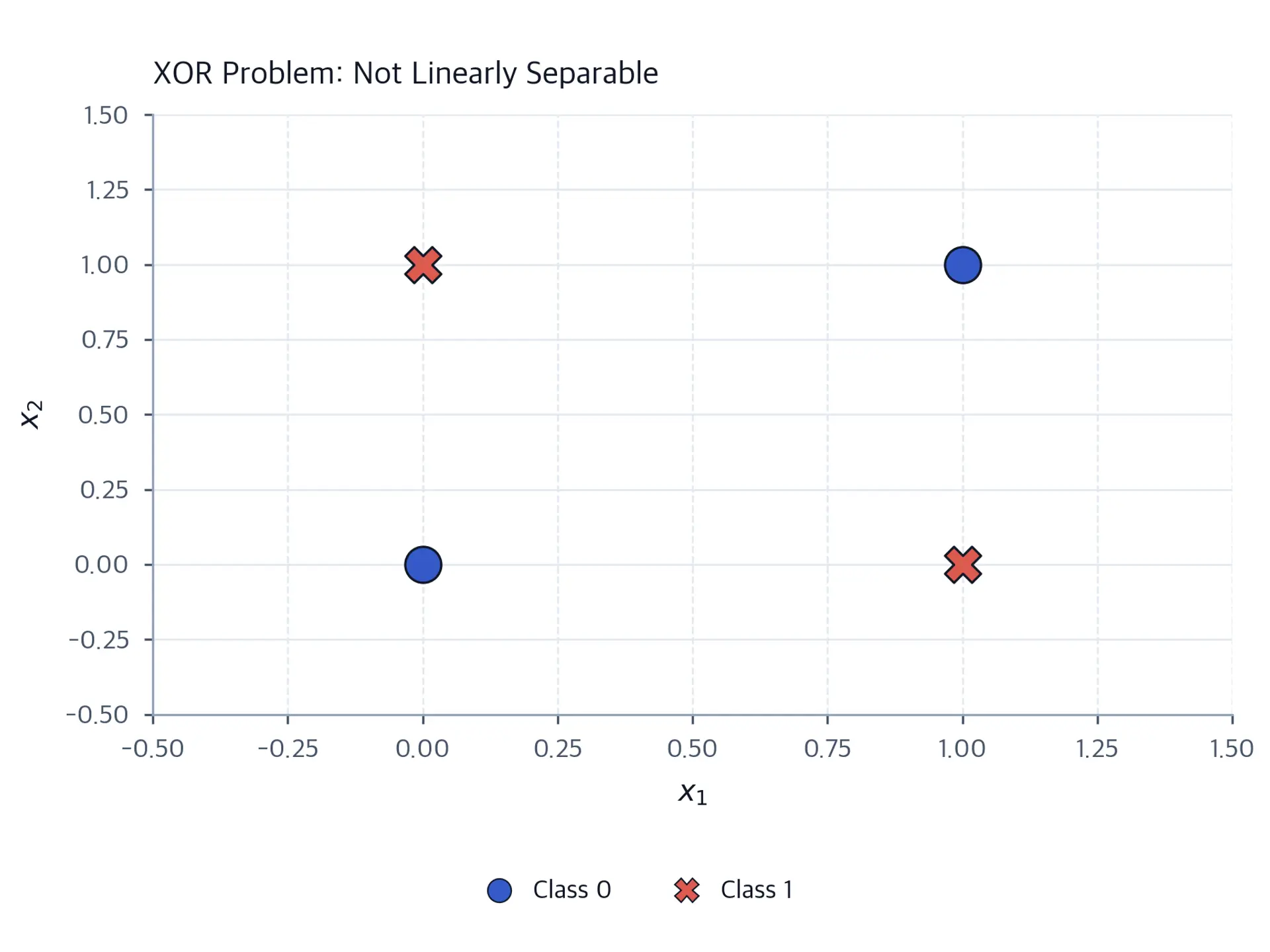 Scatter plot of four points in 2D space with XOR labels showing non-linear separability.