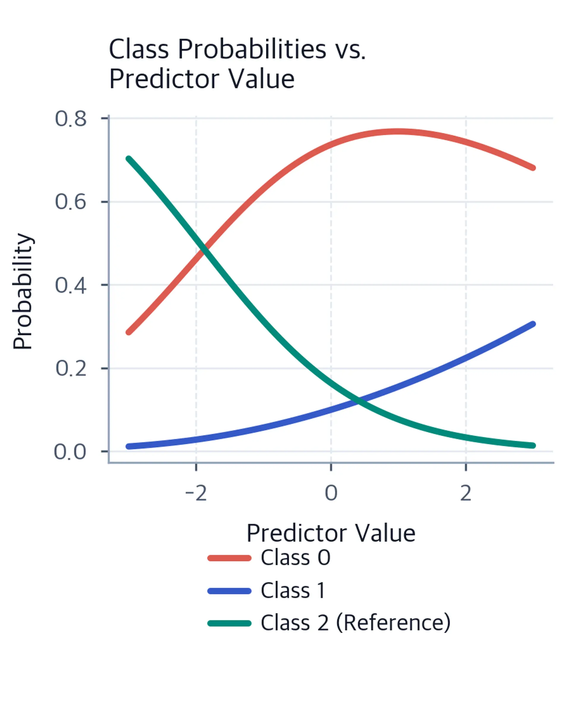 S-shaped curves showing class probabilities vs predictor variable.
