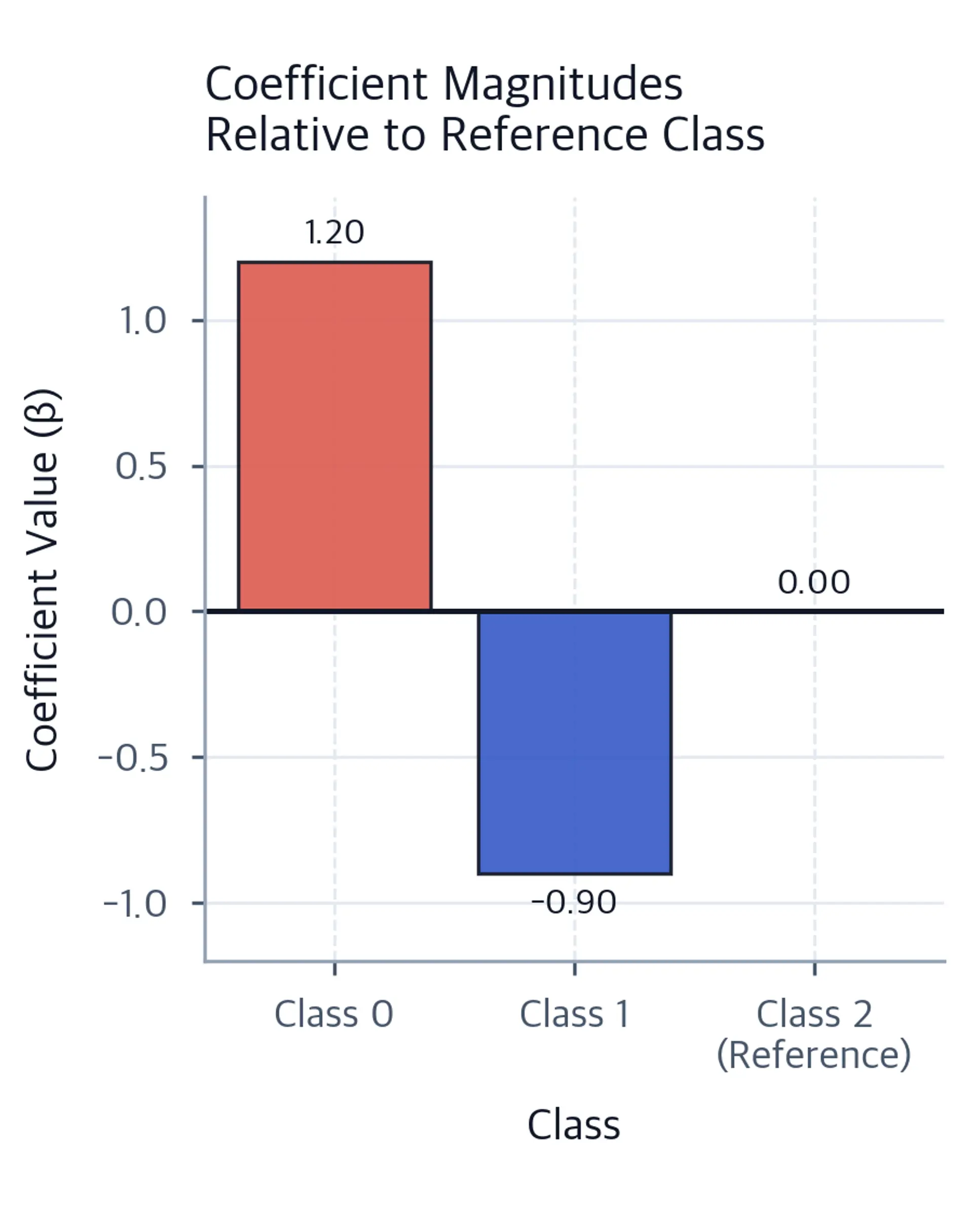 Bar chart showing coefficient magnitudes for different classes.