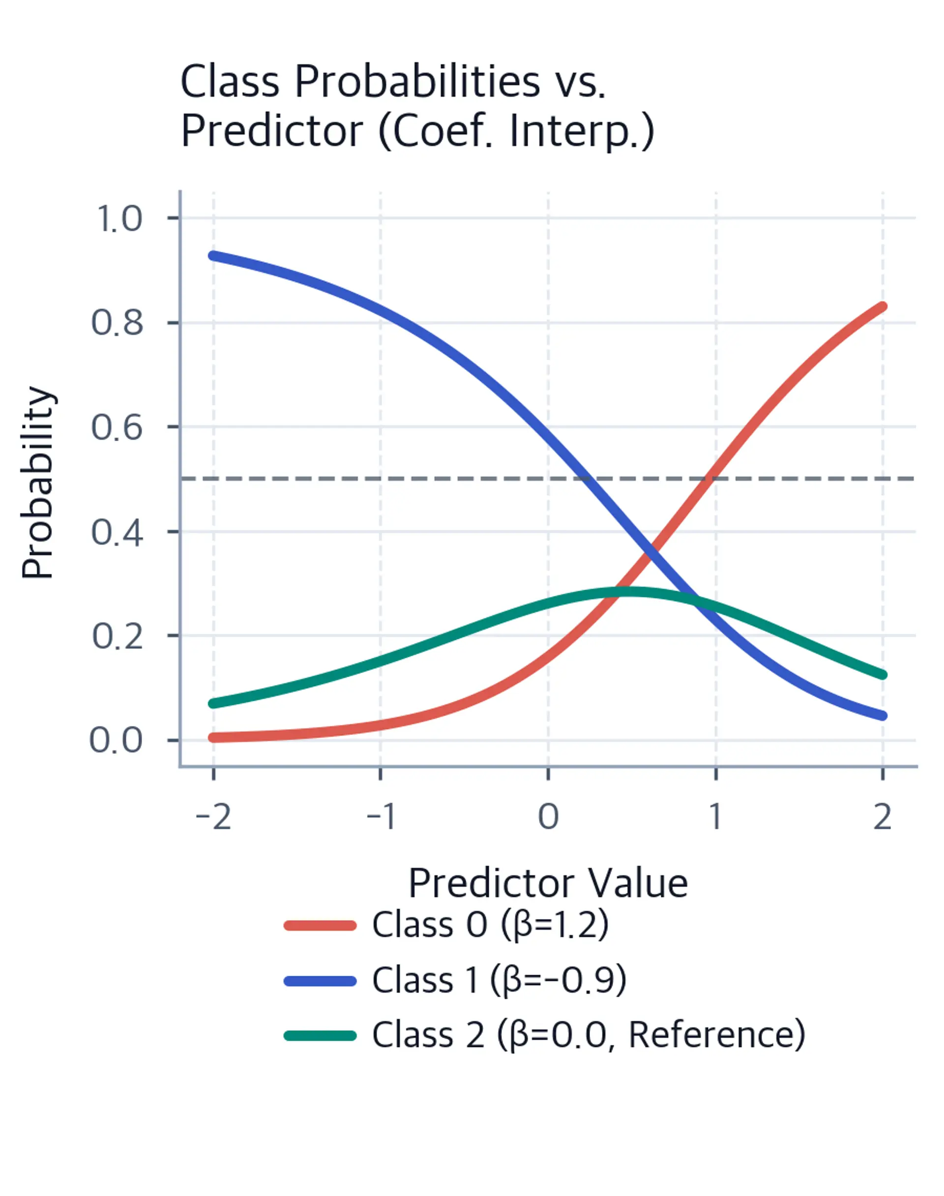 Line plot showing probability changes for each class relative to reference.