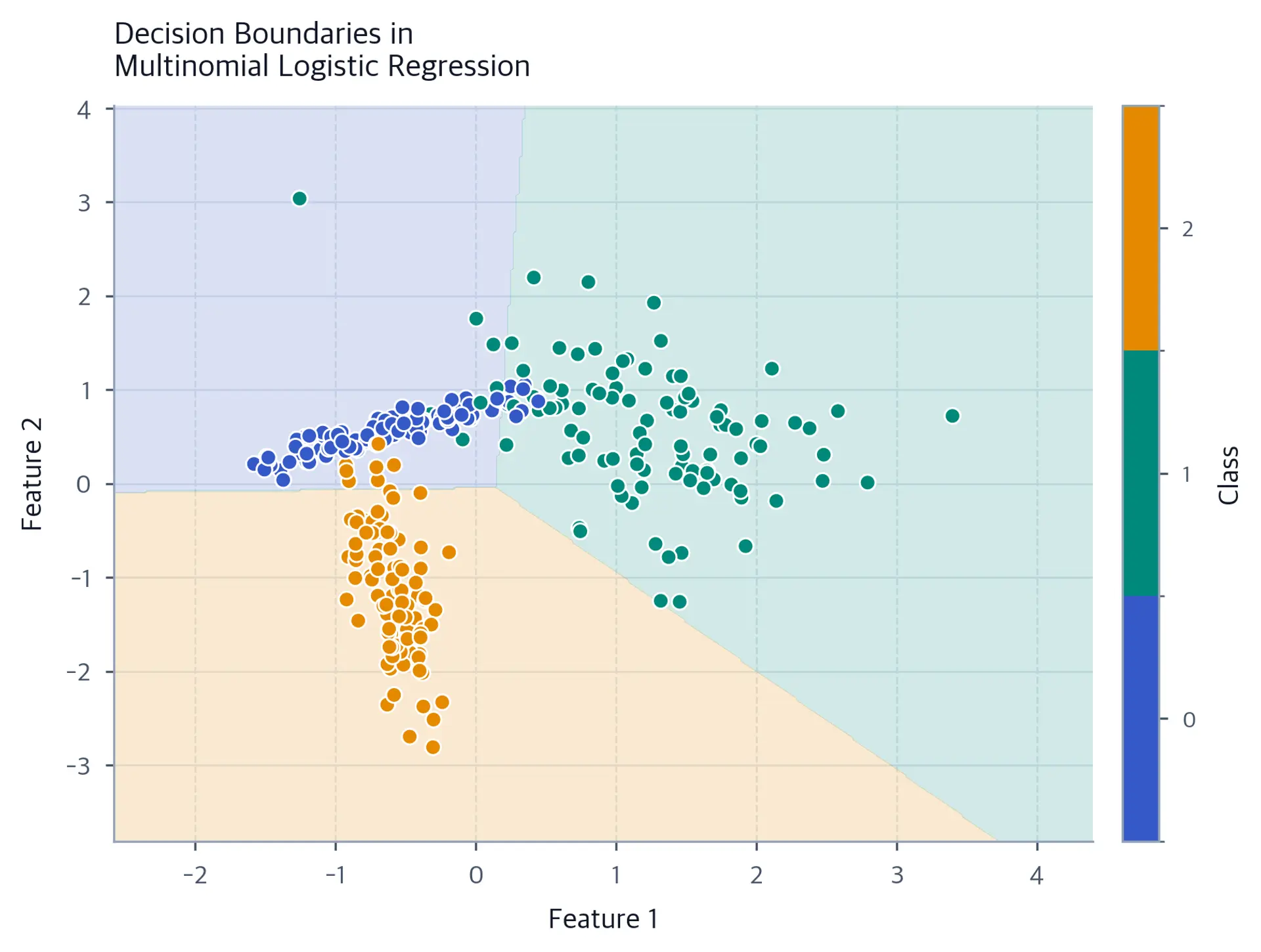 Decision boundary plot showing regions for different classes in multinomial logistic regression.