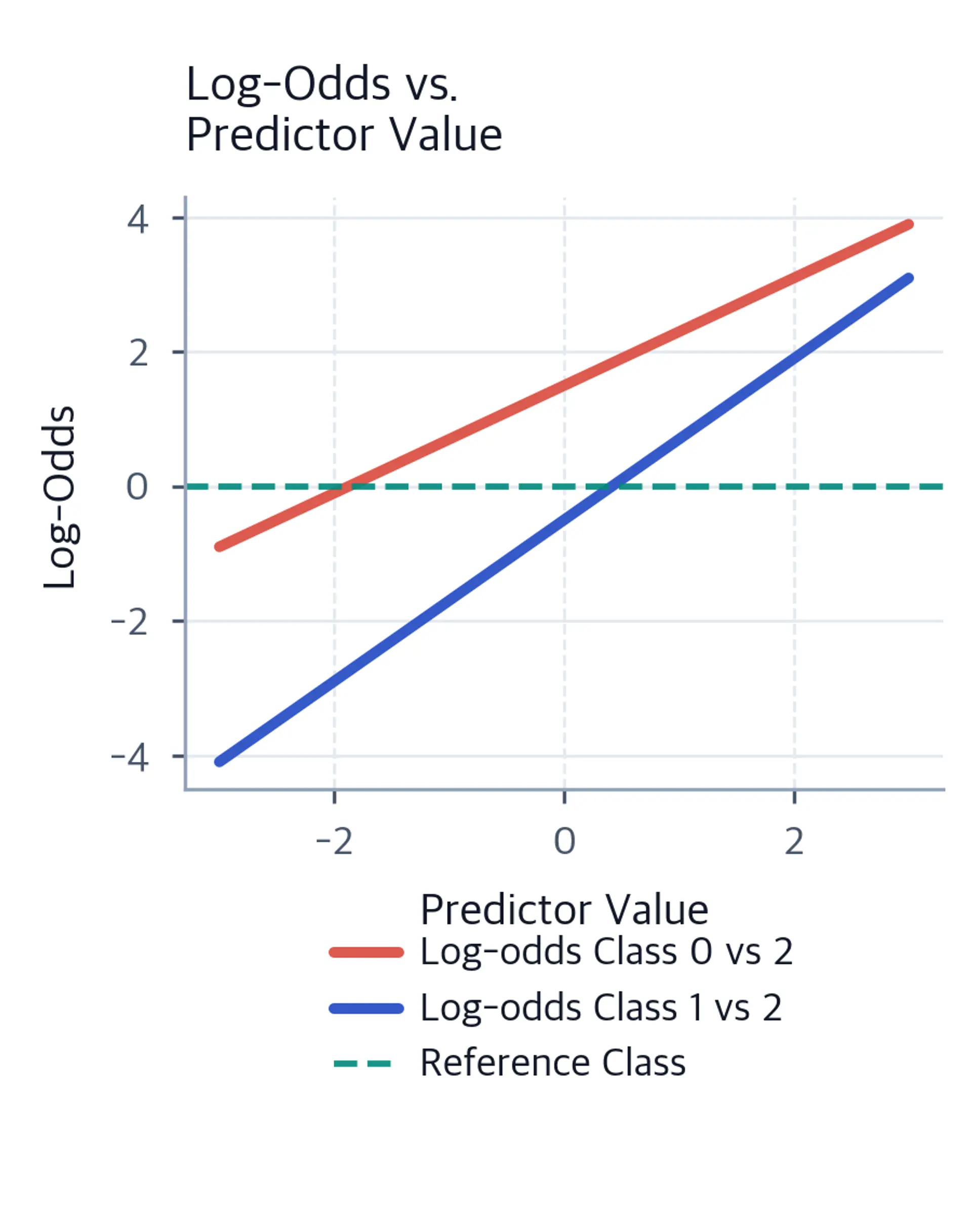 Linear plots showing log-odds relationships for different classes.