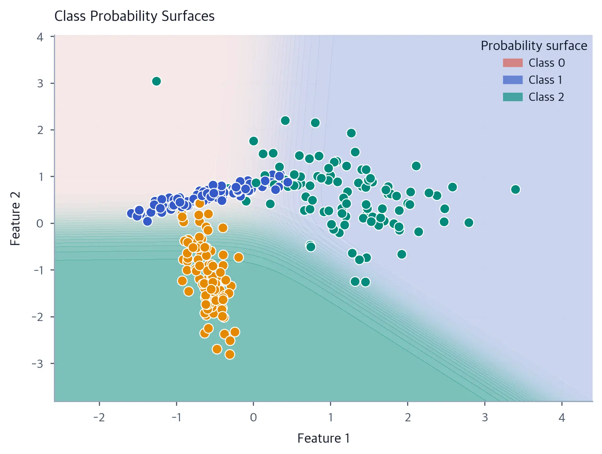 Contour plot showing probability surfaces for different classes in multinomial logistic regression.