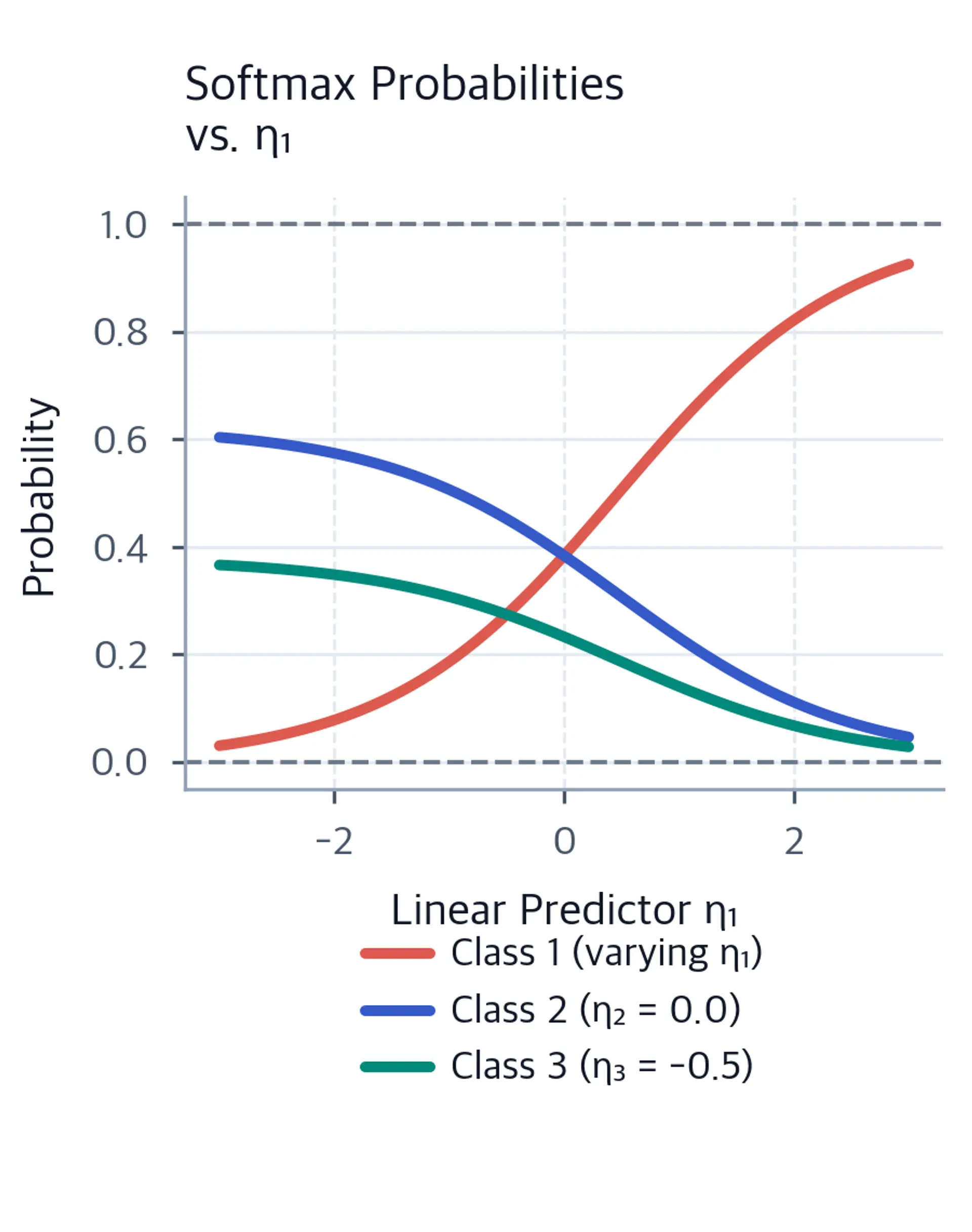 Line plot showing softmax function maps linear predictors to probabilities.
