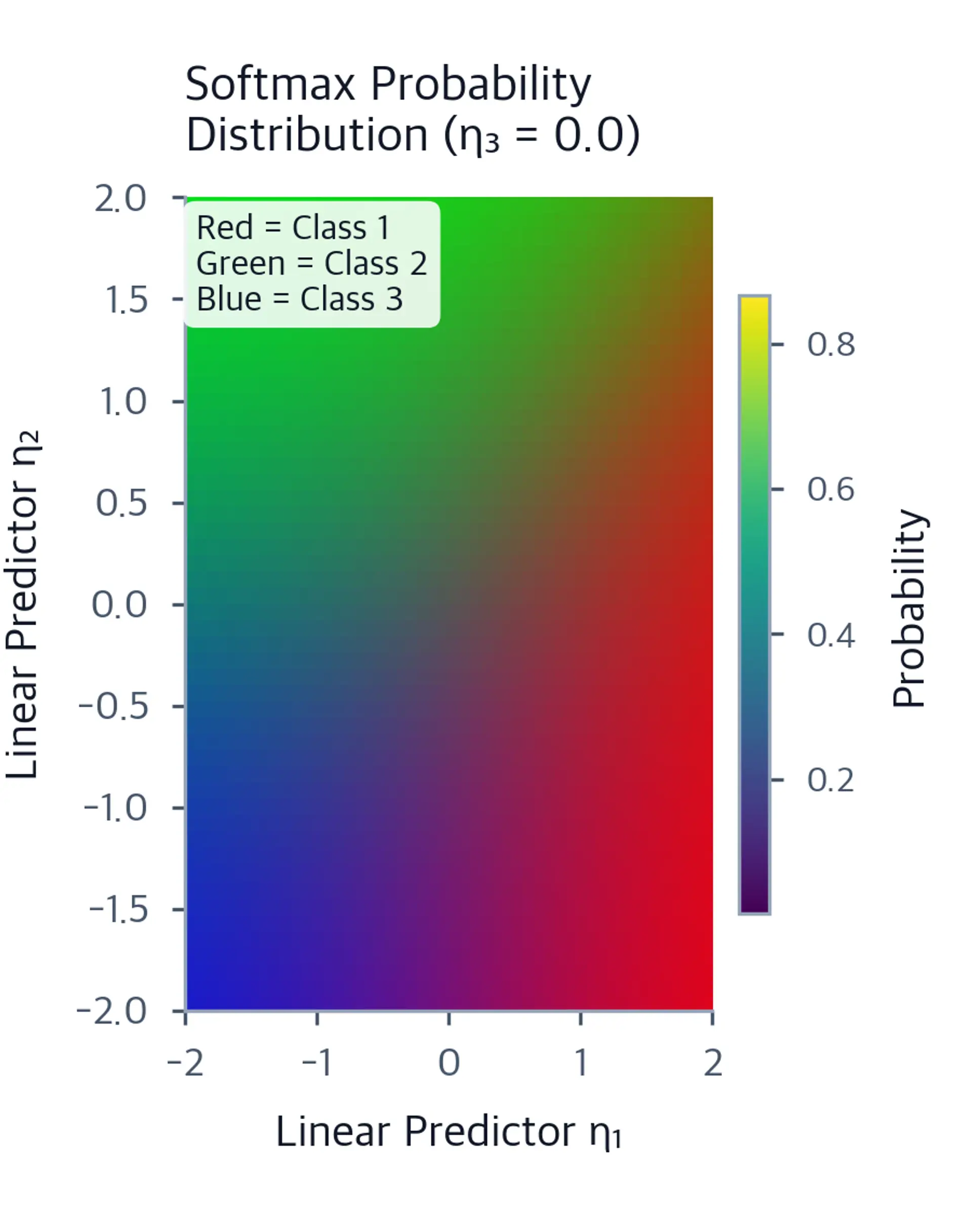 Heatmap showing probability distribution across three classes.