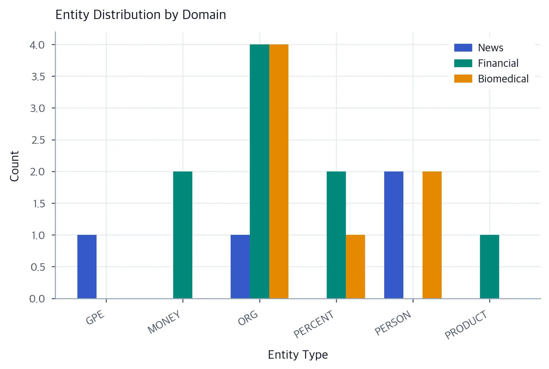 Grouped bar chart of NER entity type counts for three text domains: news, financial, and biomedical.