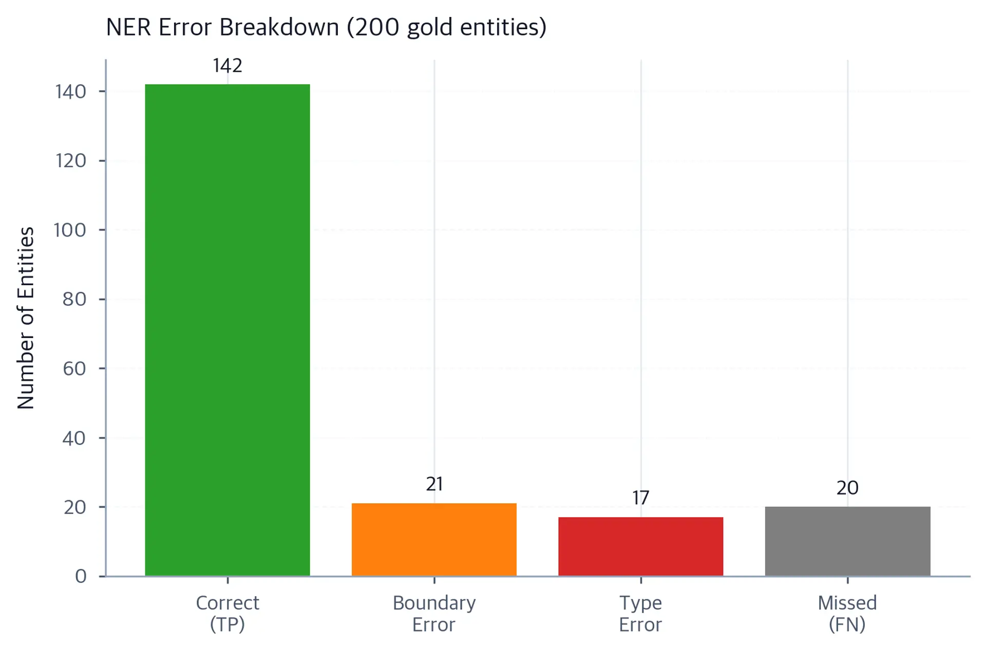 Bar chart showing four error categories in NER evaluation: correct, boundary error, type error, and missed entity.