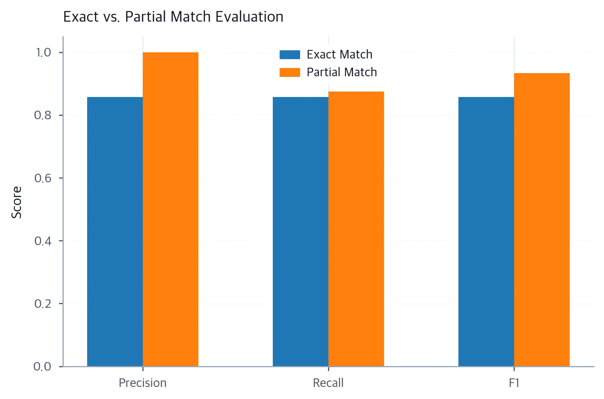 Grouped bar chart comparing precision, recall, and F1 under exact match and partial match NER evaluation.