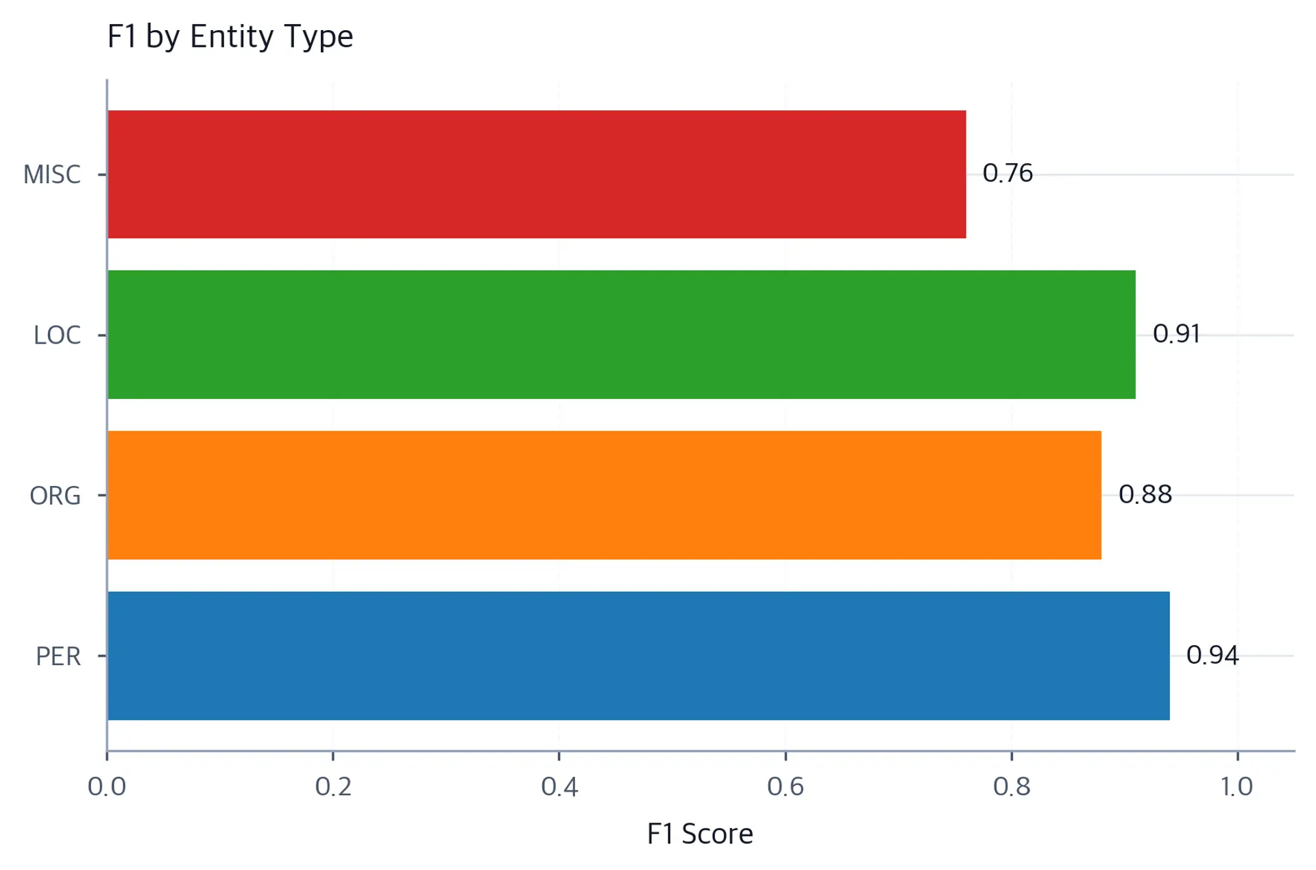 Horizontal bar chart of NER F1 scores by entity type: PER, ORG, LOC, MISC.