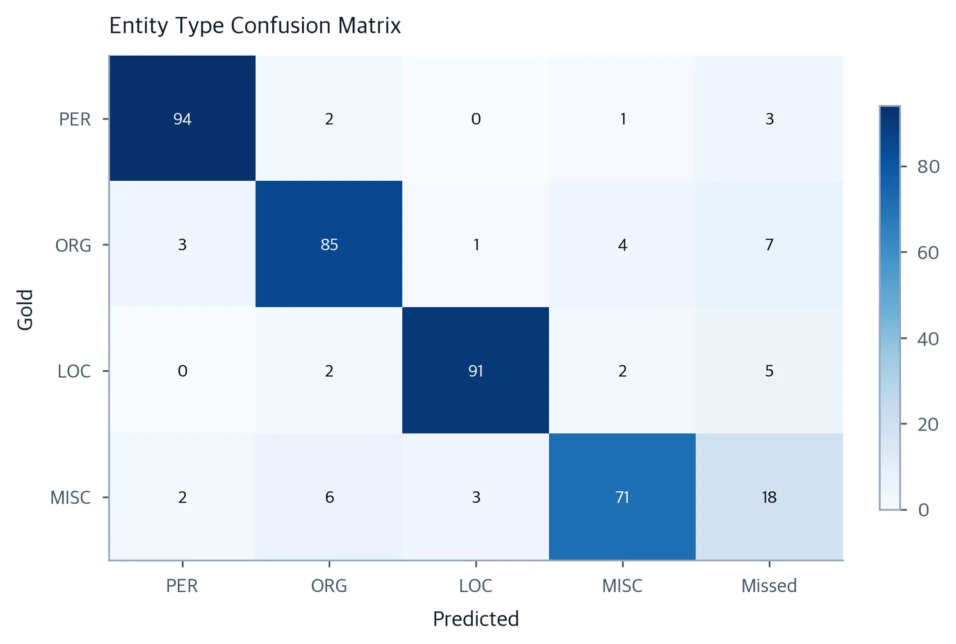 Heatmap showing NER confusion matrix between entity types PER, ORG, LOC, MISC, and O.
