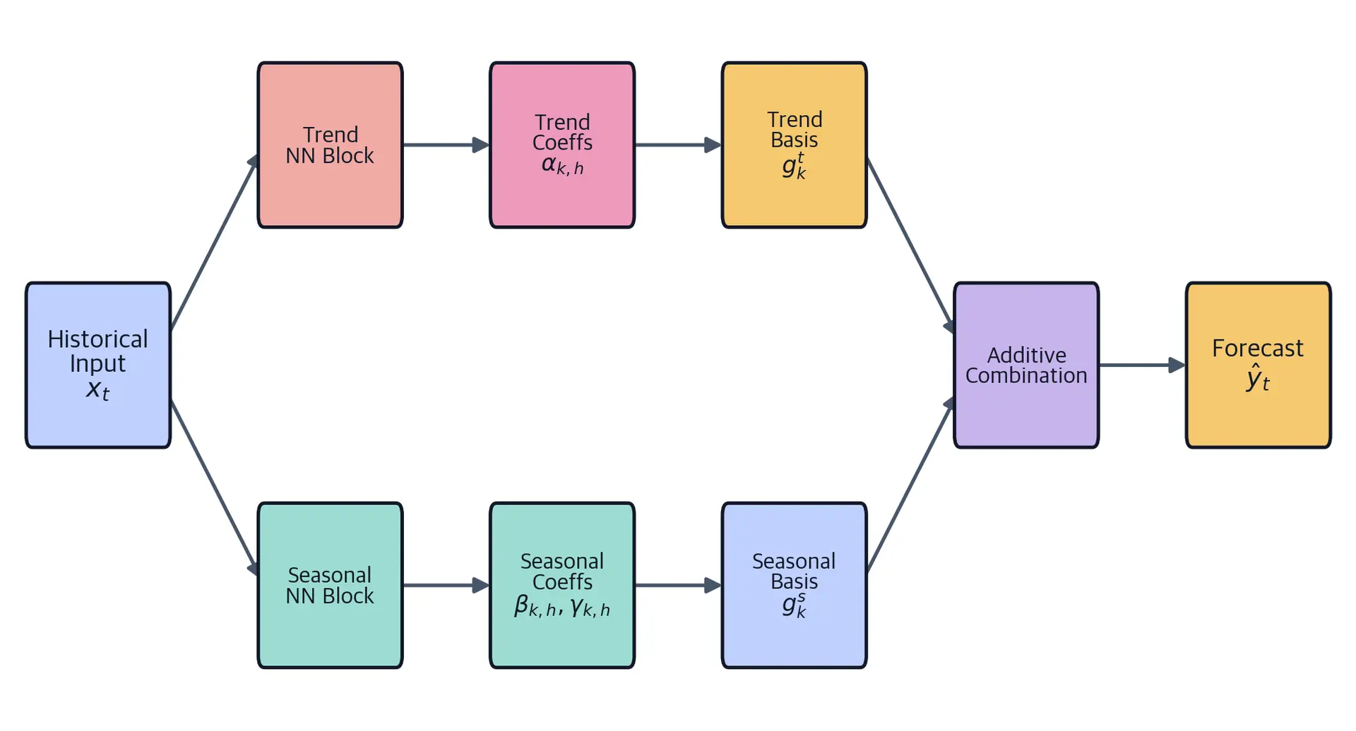 Flow diagram showing N-BEATS neural network architecture with separate trend and seasonal blocks, basis functions, and additive forecast combination.