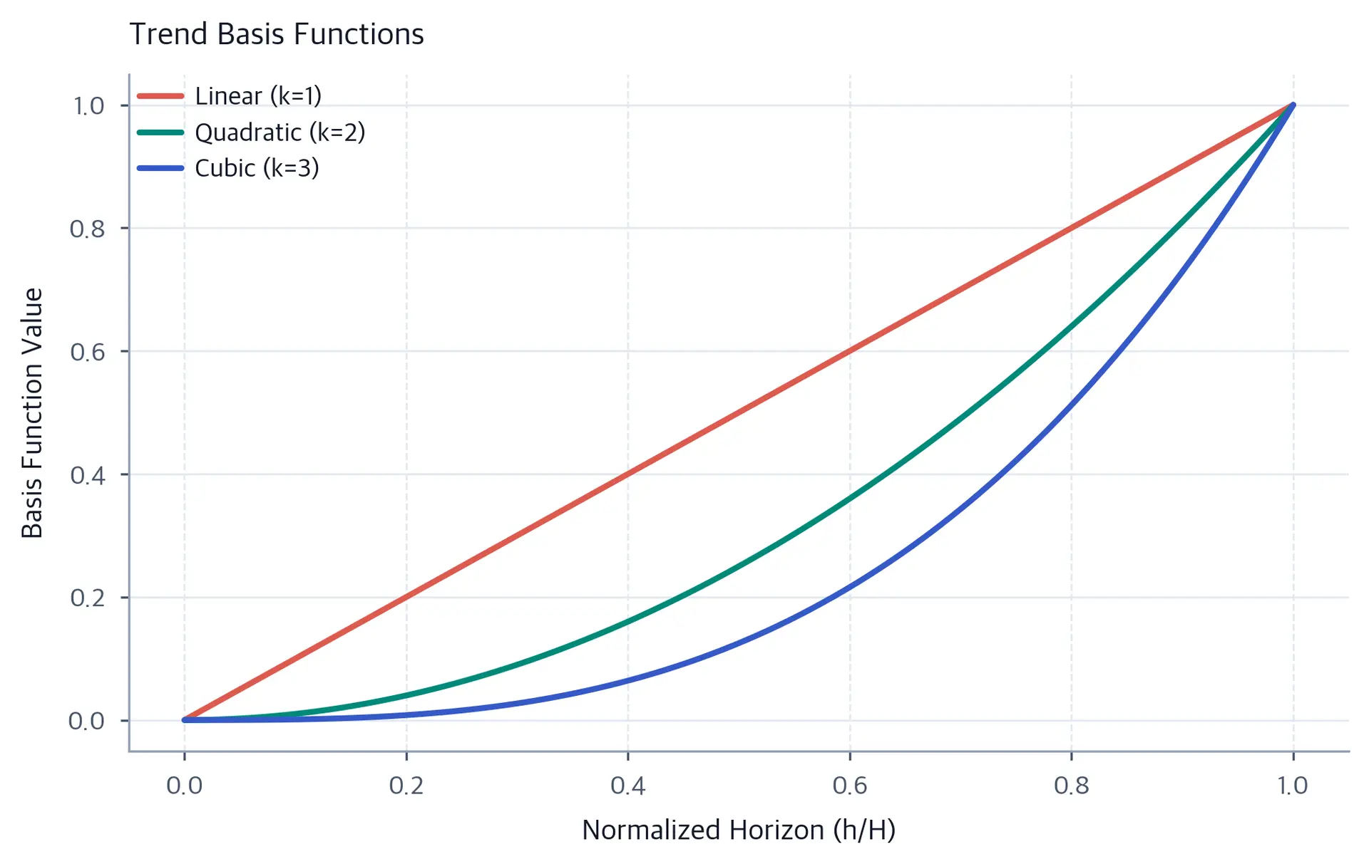 Multi-line plot showing polynomial basis functions (linear, quadratic, cubic) used for trend decomposition in N-BEATS.