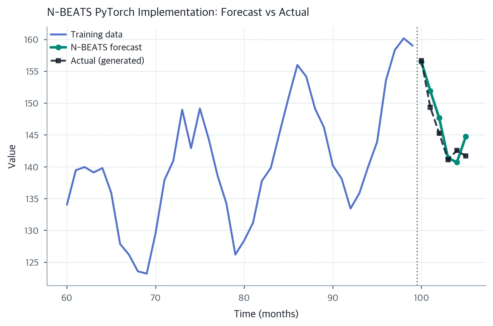 Time series forecast chart with the final 40 training observations, six circular N-BEATS forecast markers, six dashed square actual markers, and a dotted boundary before the forecast period.