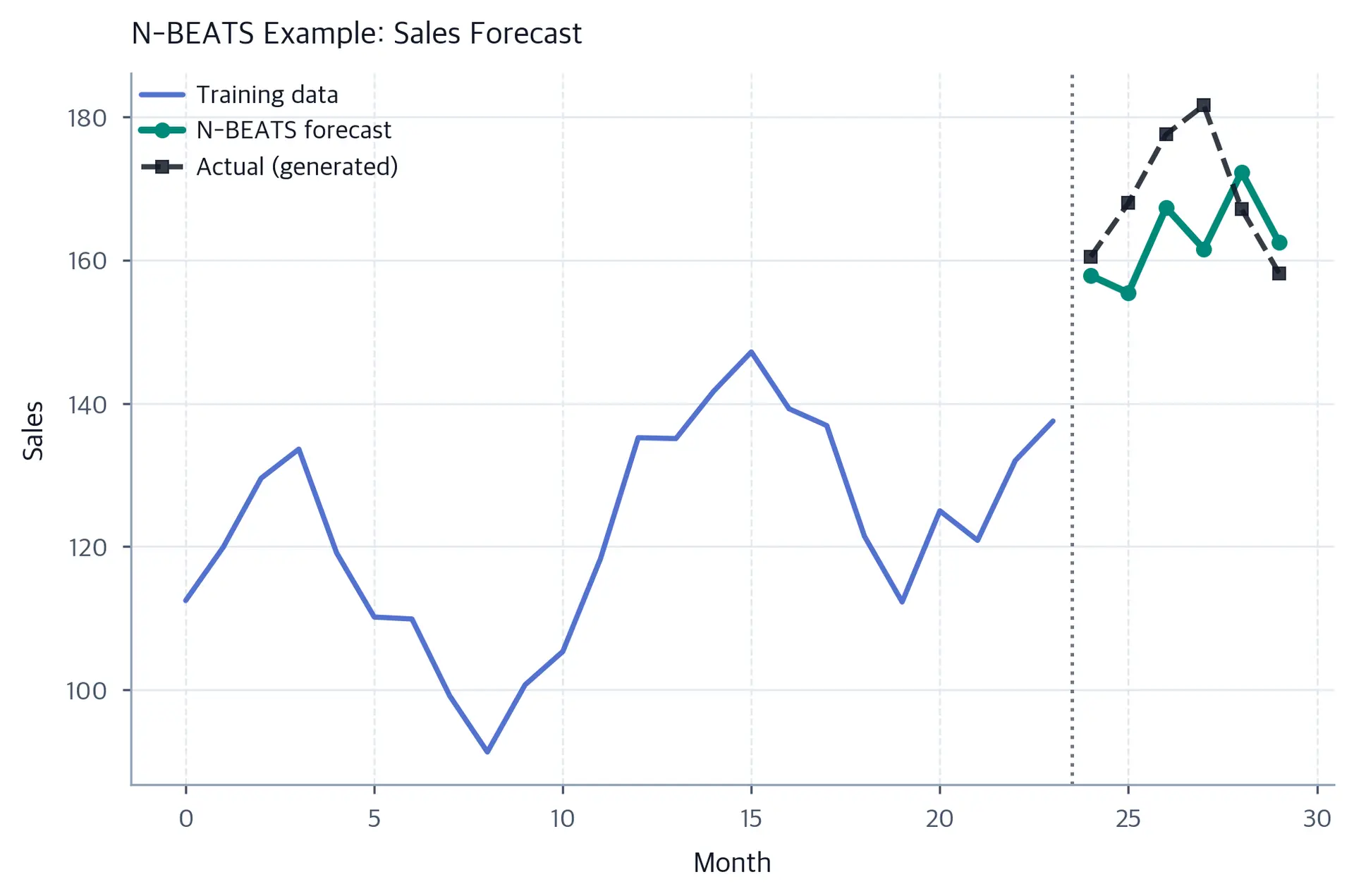 Monthly sales time series with 24 training observations, six circular N-BEATS forecast markers, six dashed square actual markers, and a dotted vertical line separating history from the forecast period.