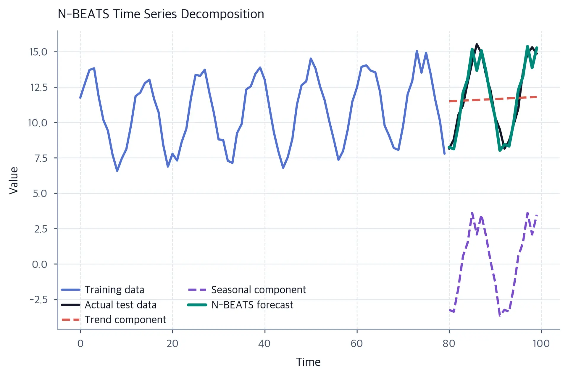 Time series chart with training data through time 79 and four test-period lines: actual observations, a gently rising dashed trend, an oscillating dashed seasonal component, and their combined N-BEATS forecast.