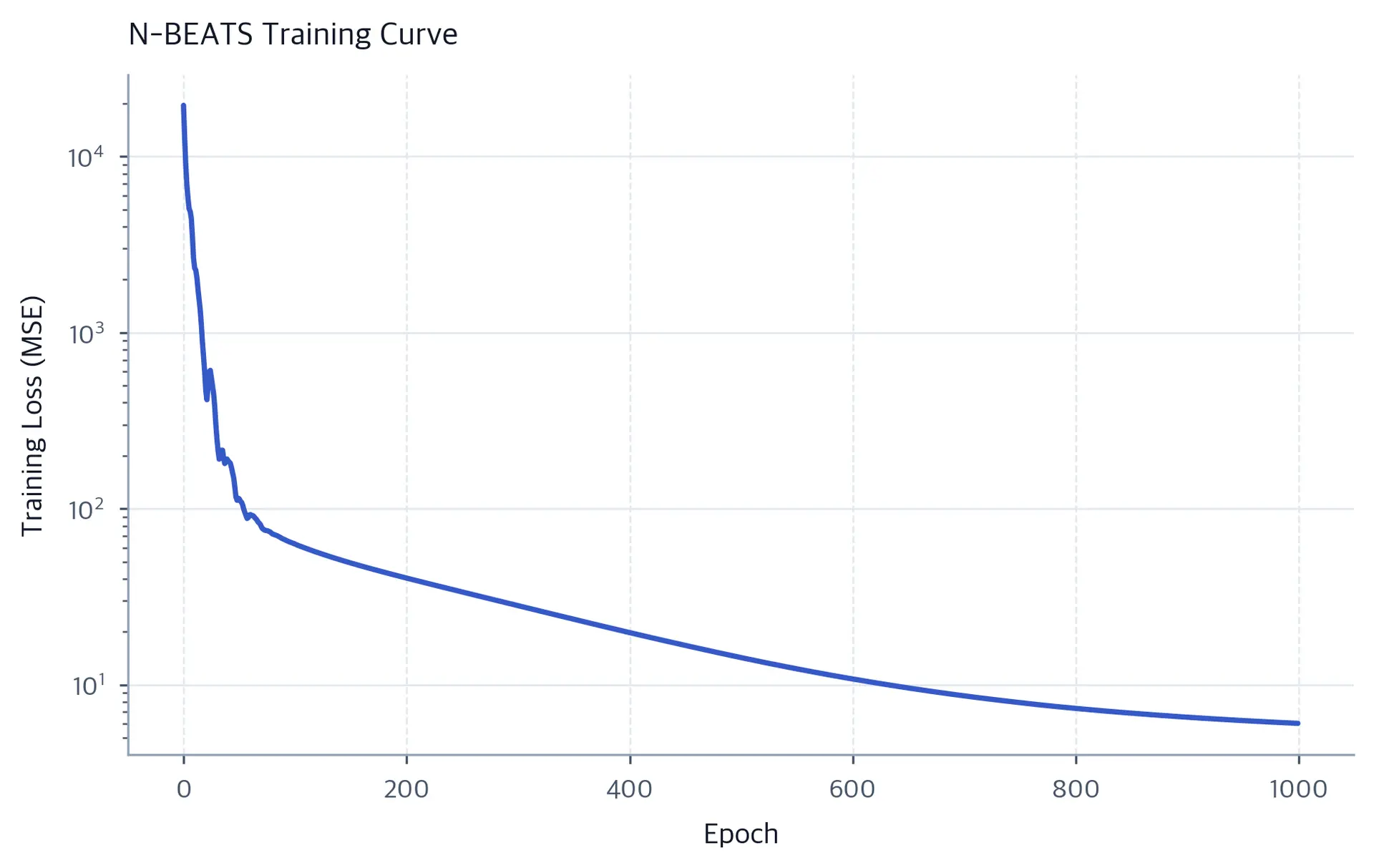 Training loss curve showing decreasing loss over epochs during N-BEATS model training.