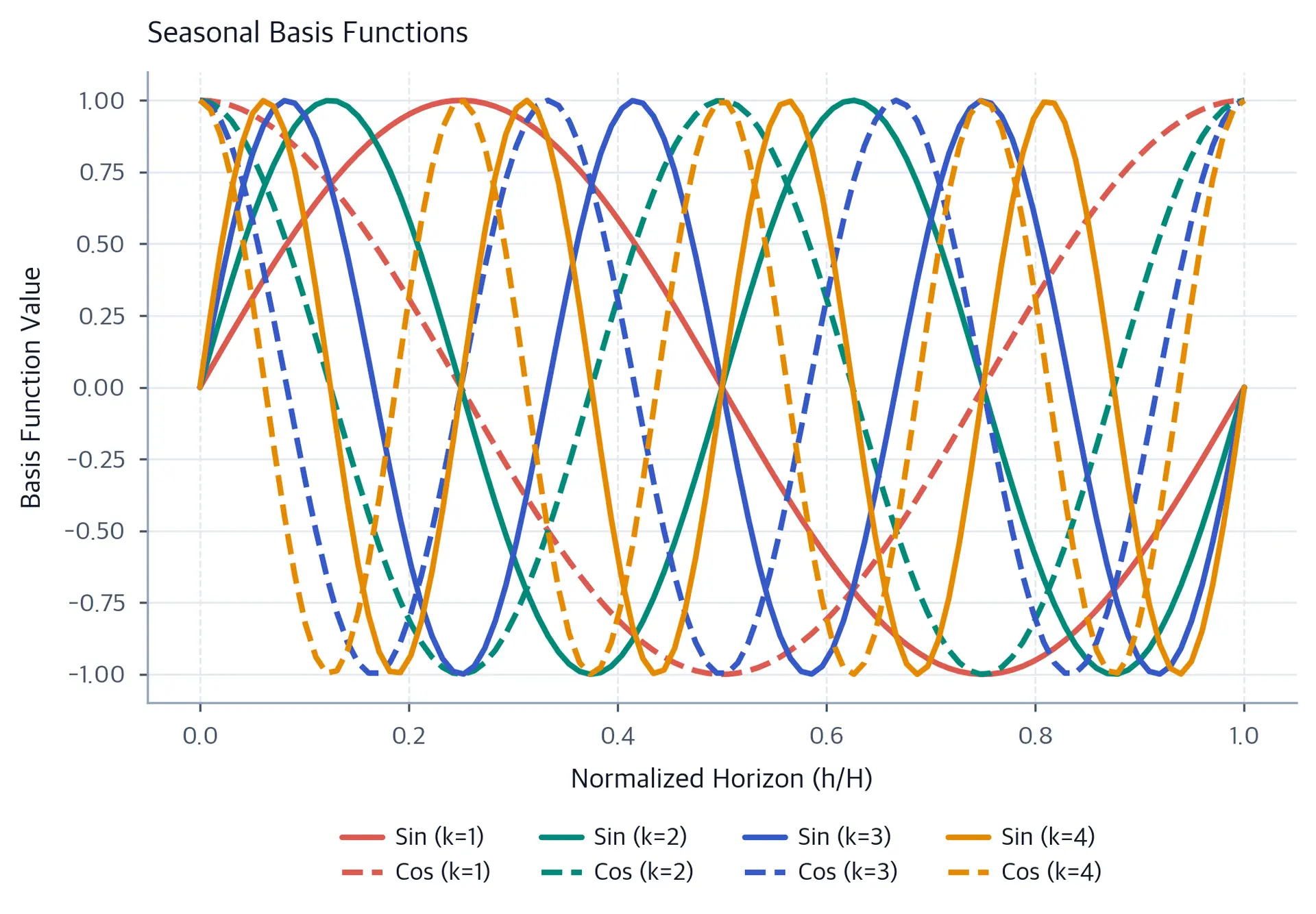 Multi-line plot showing trigonometric basis functions (sine and cosine at different frequencies) used for seasonal decomposition in N-BEATS.